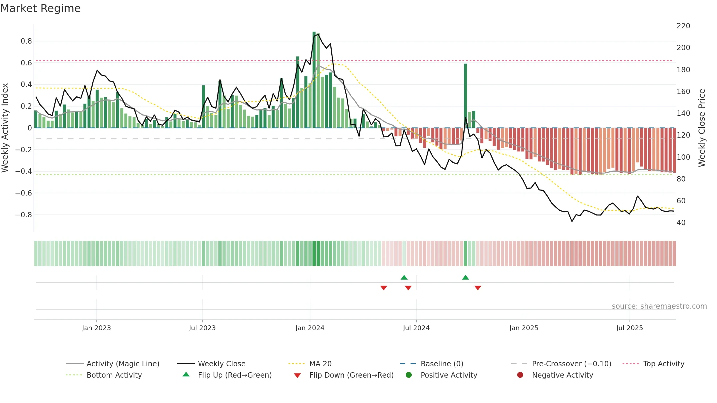 PALREDTEC weekly Market Snapshot chart, closing 2025-09-15.
