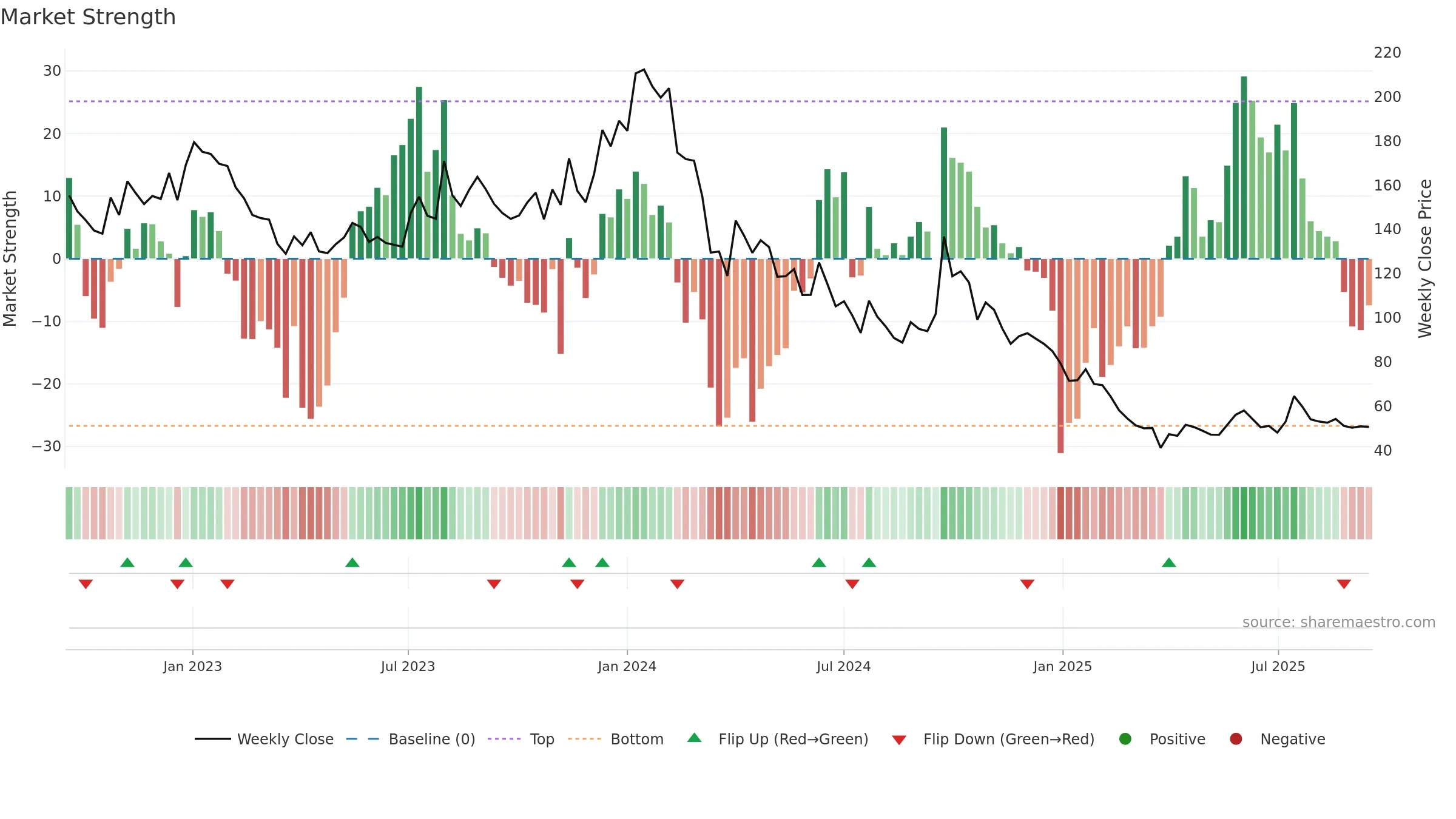 PALREDTEC weekly Market Strength chart, closing 2025-09-15.