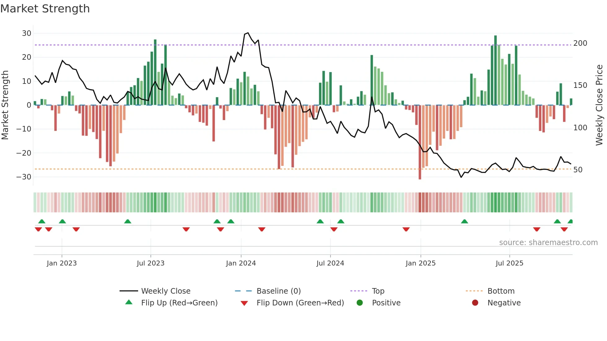 PALREDTEC weekly Market Strength chart