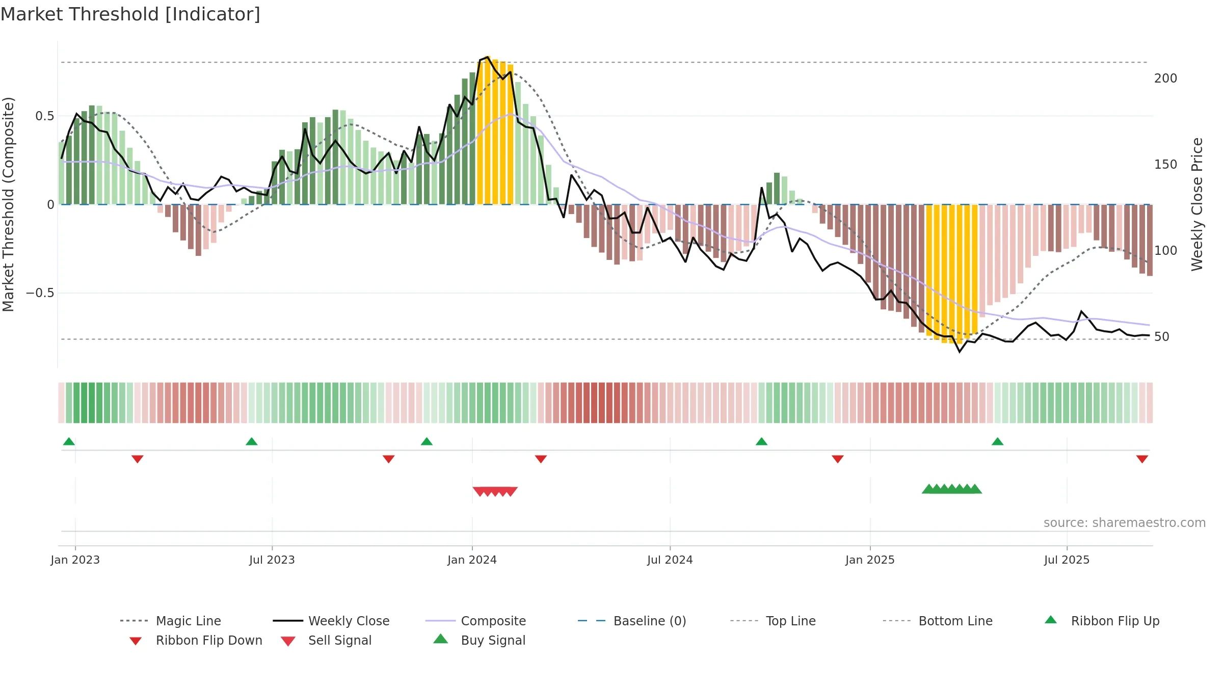 PALREDTEC weekly Market Threshold chart, closing 2025-09-15.