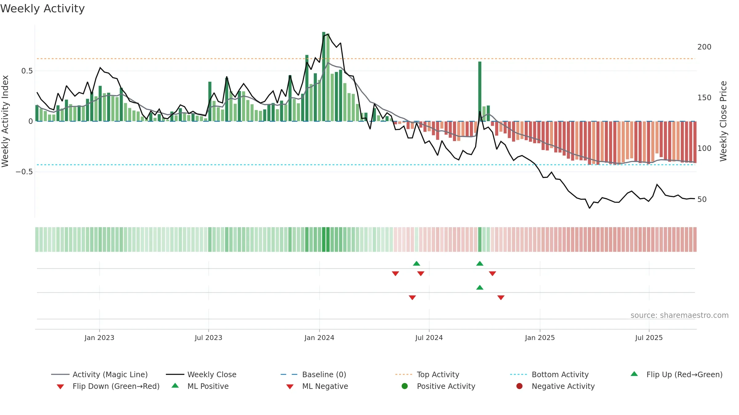 PALREDTEC weekly Activity chart, closing 2025-09-15.