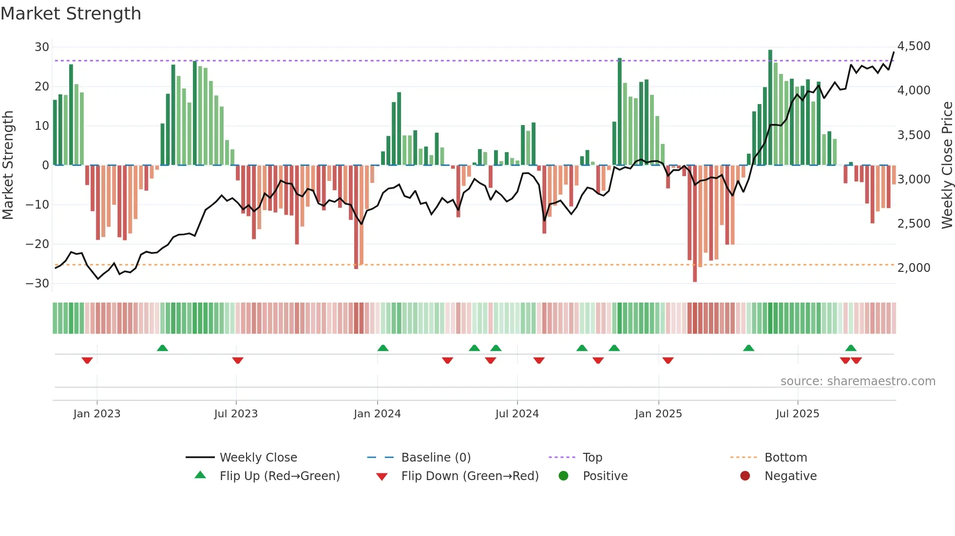2802 weekly Market Strength chart