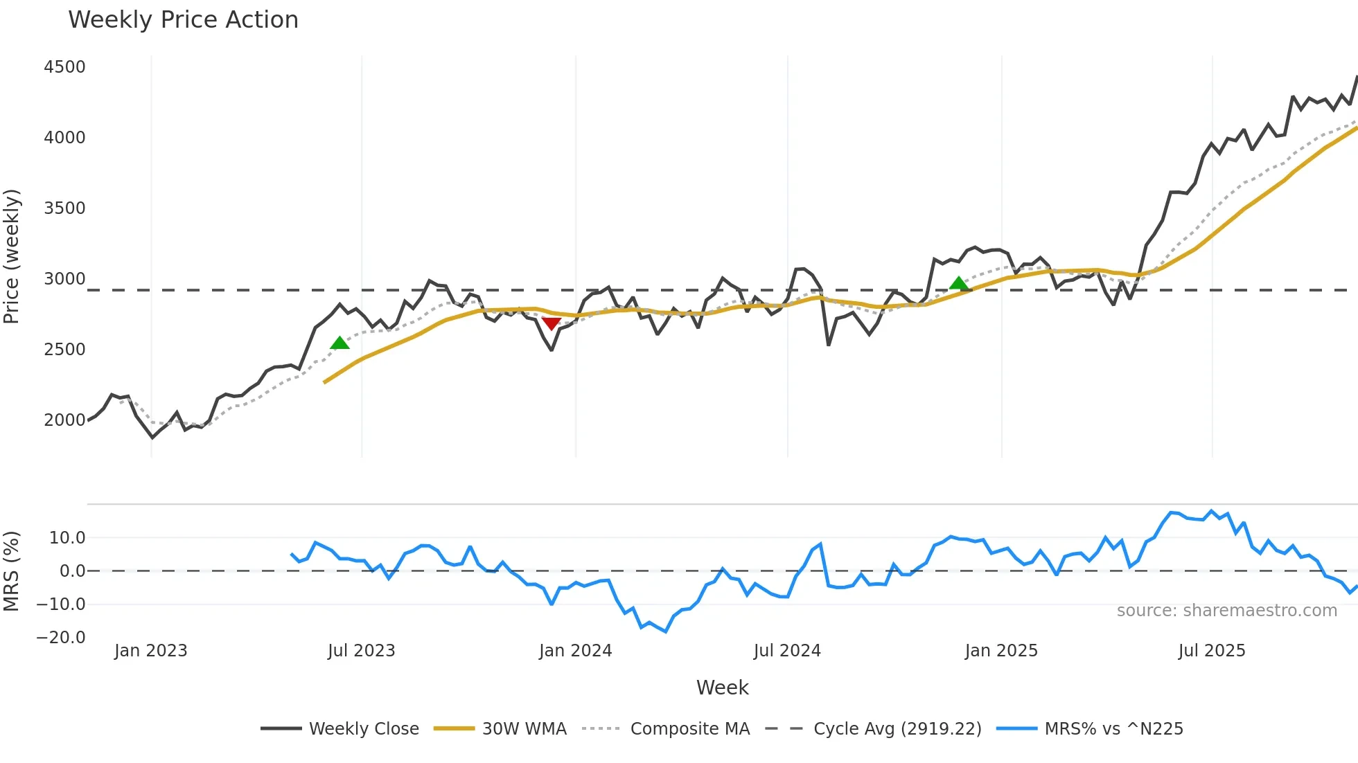 2802 weekly Price Action chart, closing 2025-11-03
