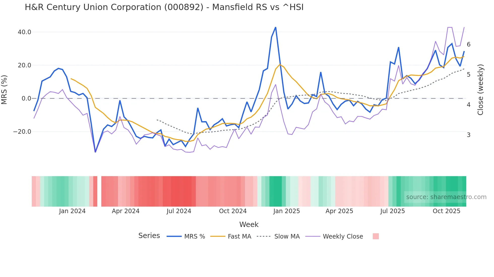 000892 Mansfield Relative Strength chart