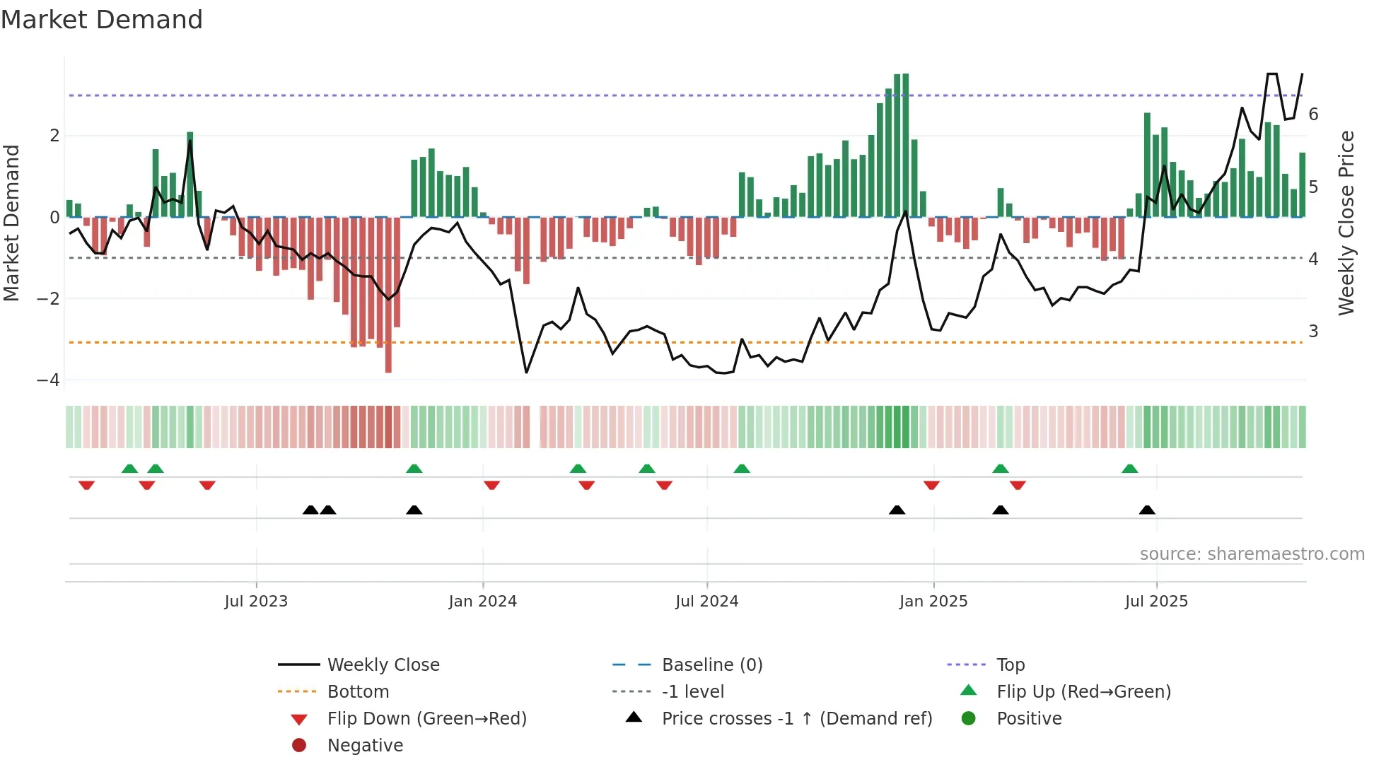 000892 weekly Market Demand chart