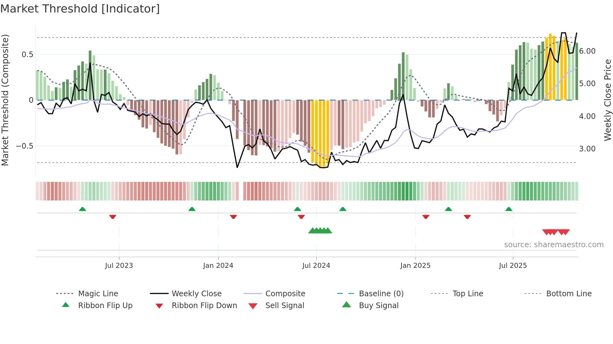 000892 weekly Market Threshold chart
