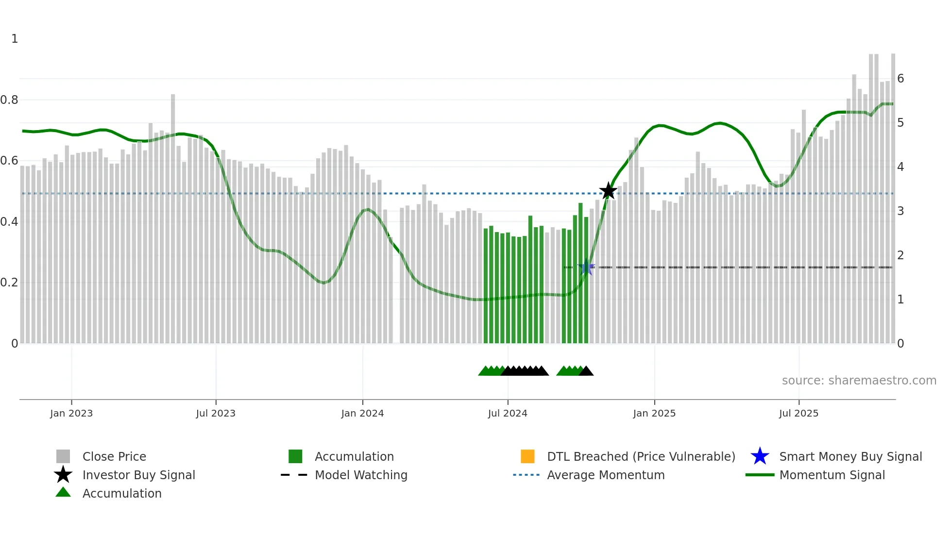 000892 weekly Smart Money chart