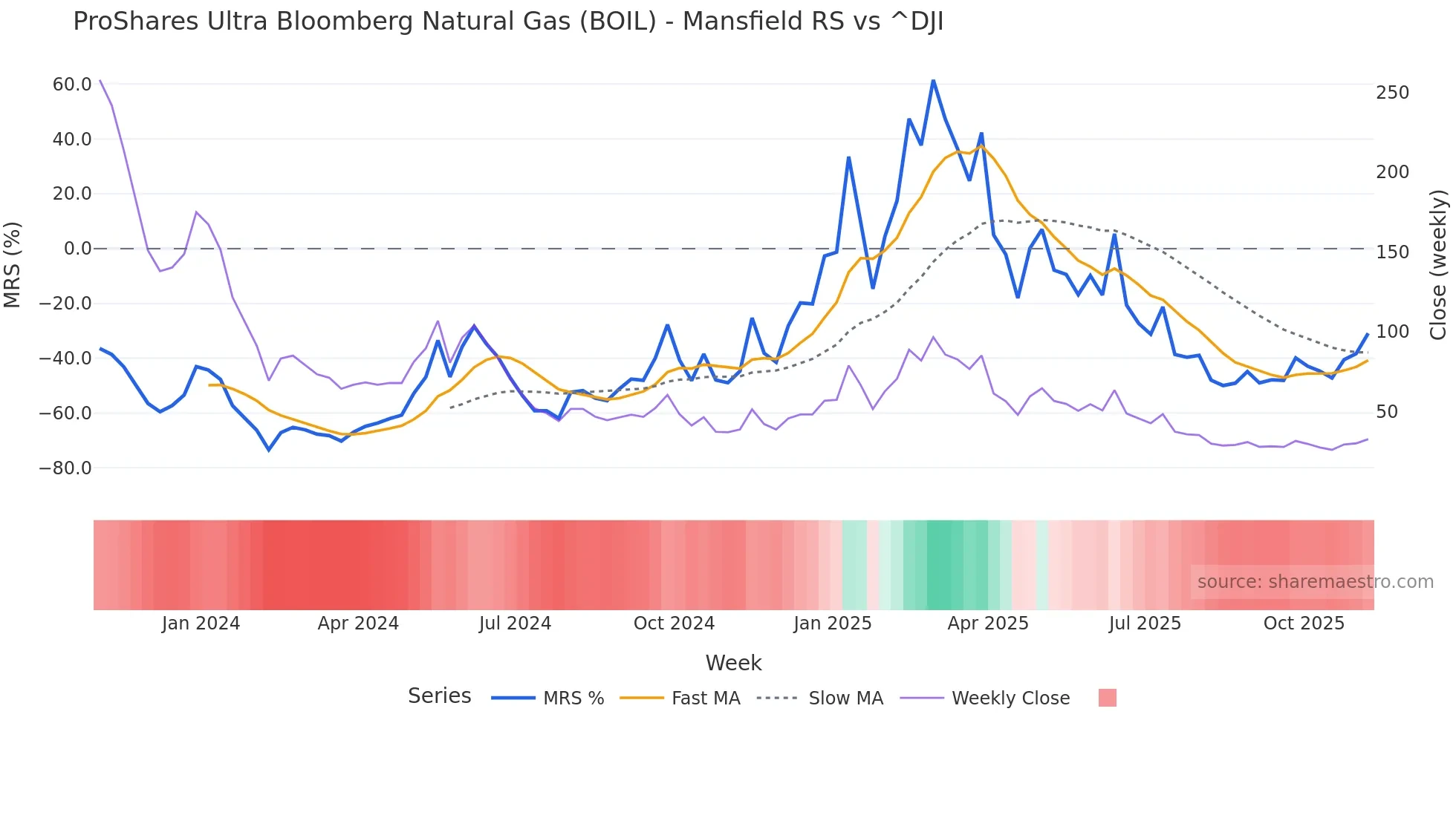BOIL Mansfield Relative Strength chart