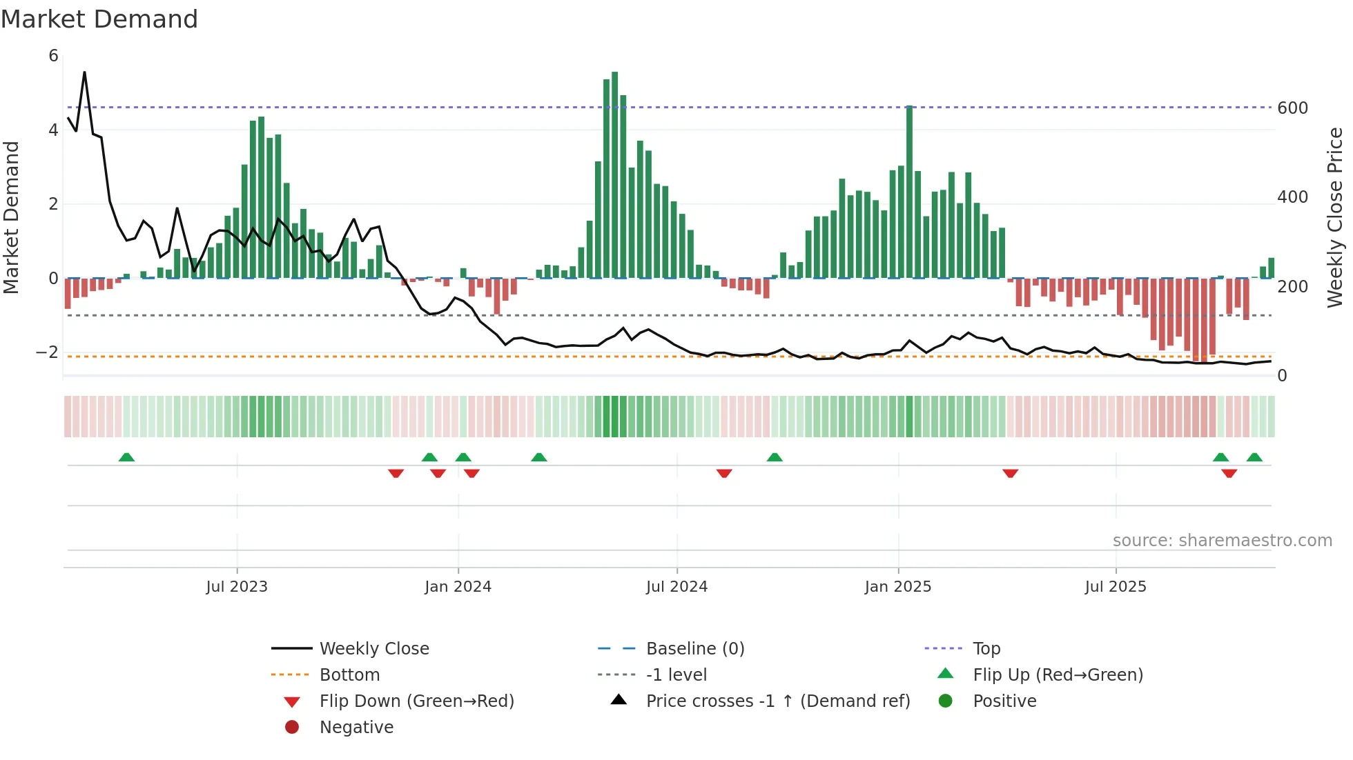 BOIL weekly Market Demand chart