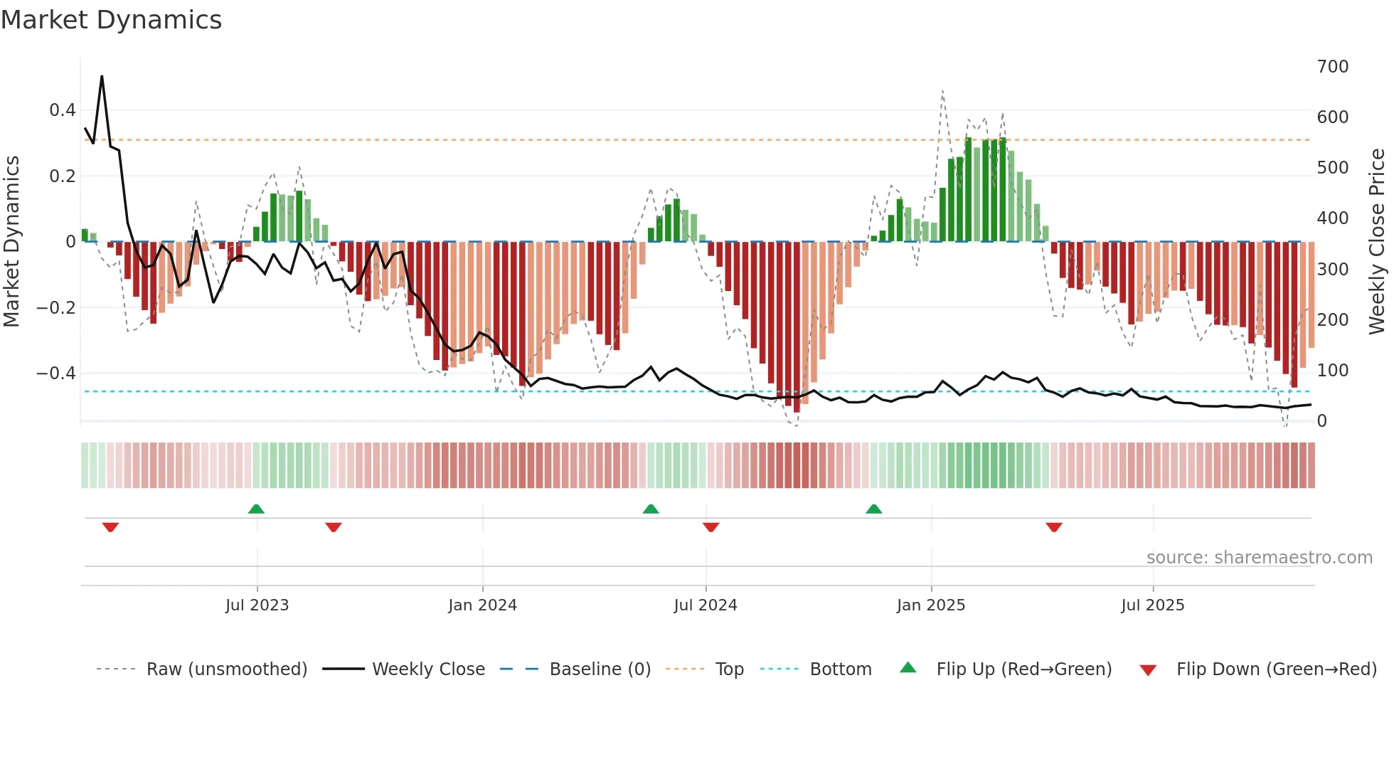 BOIL weekly Market Dynamics chart