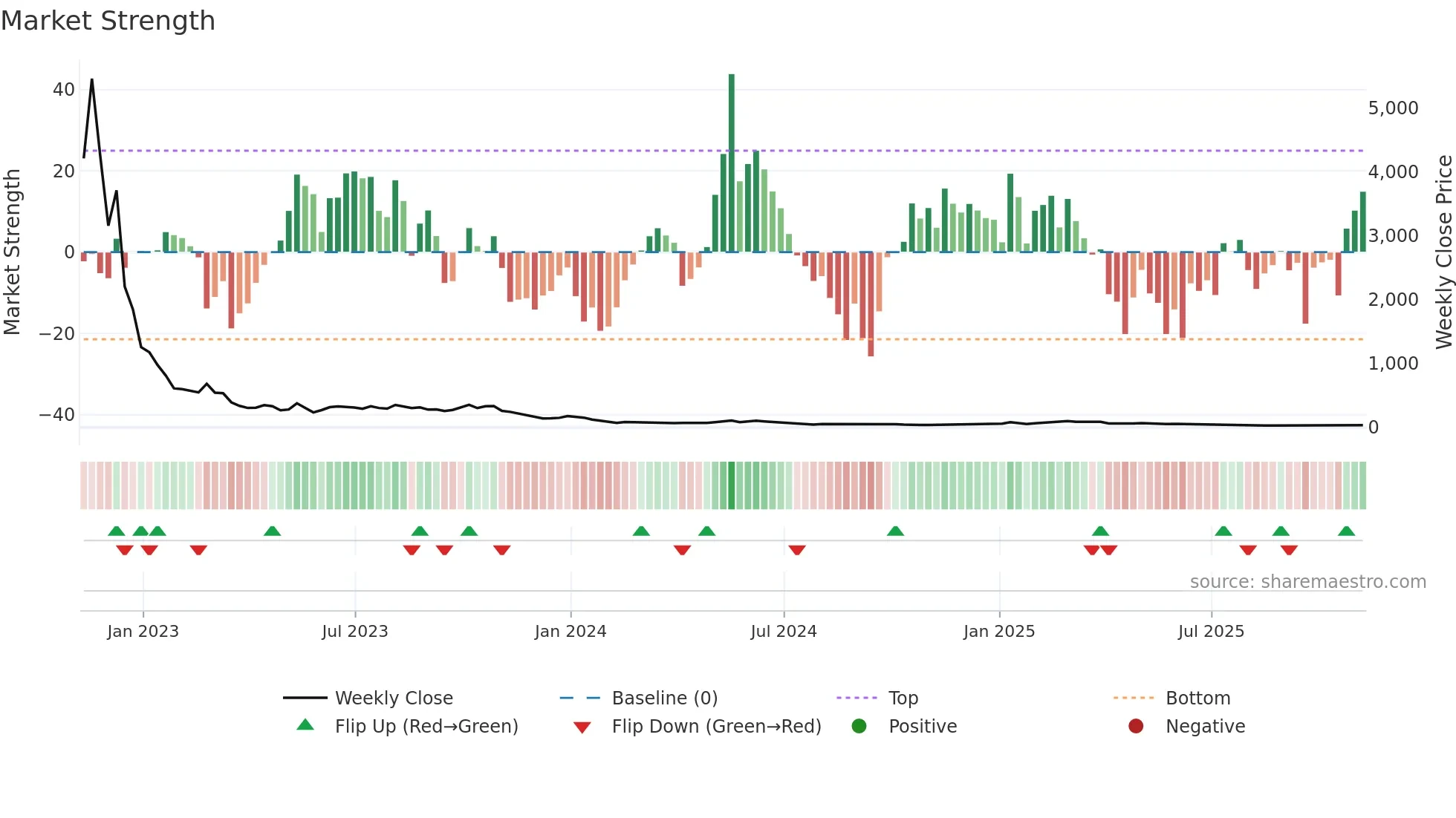BOIL weekly Market Strength chart
