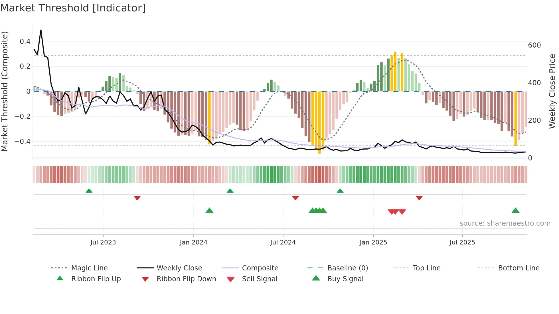 BOIL weekly Market Threshold chart