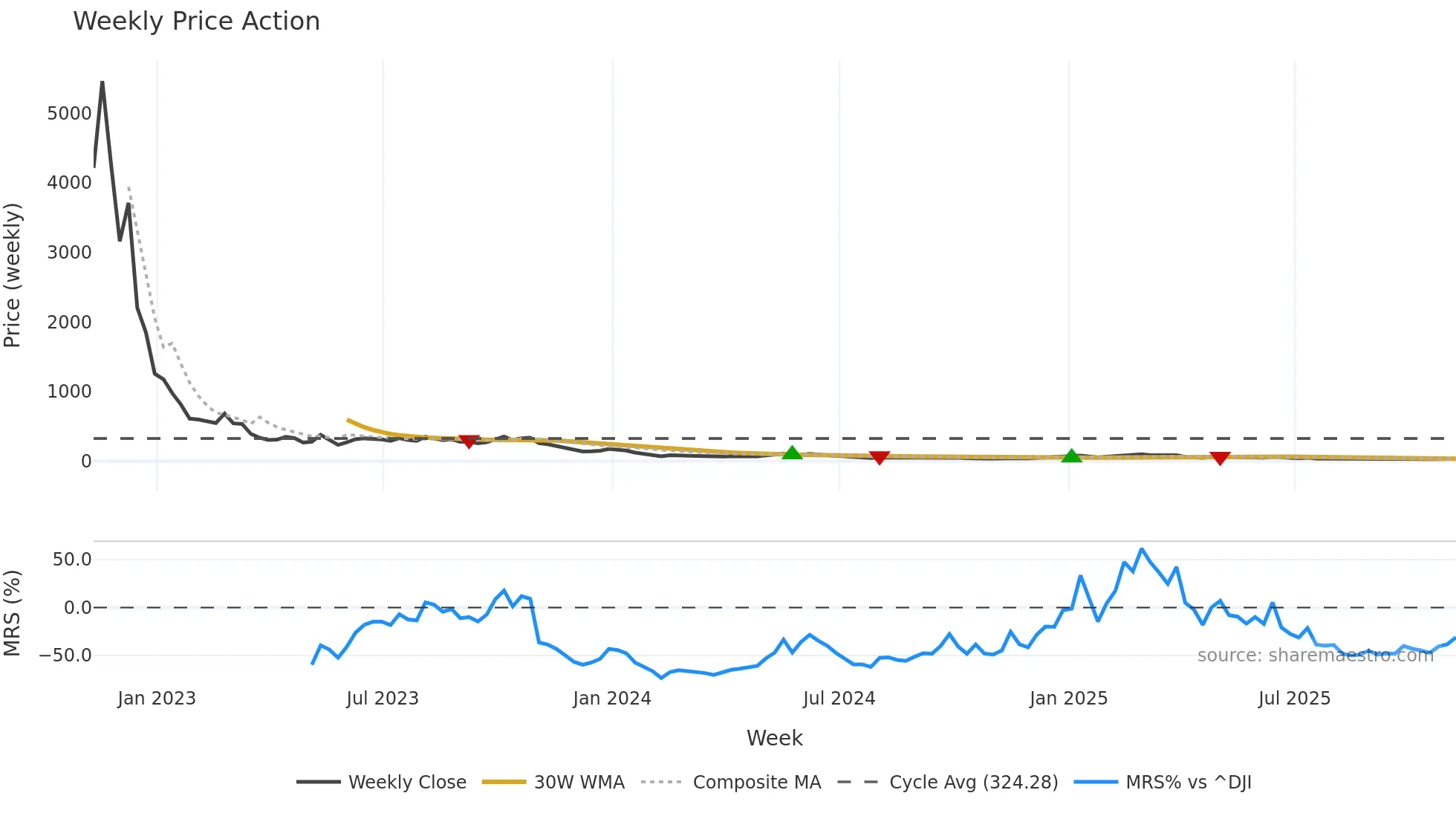 BOIL weekly Price Action chart, closing 2025-11-07
