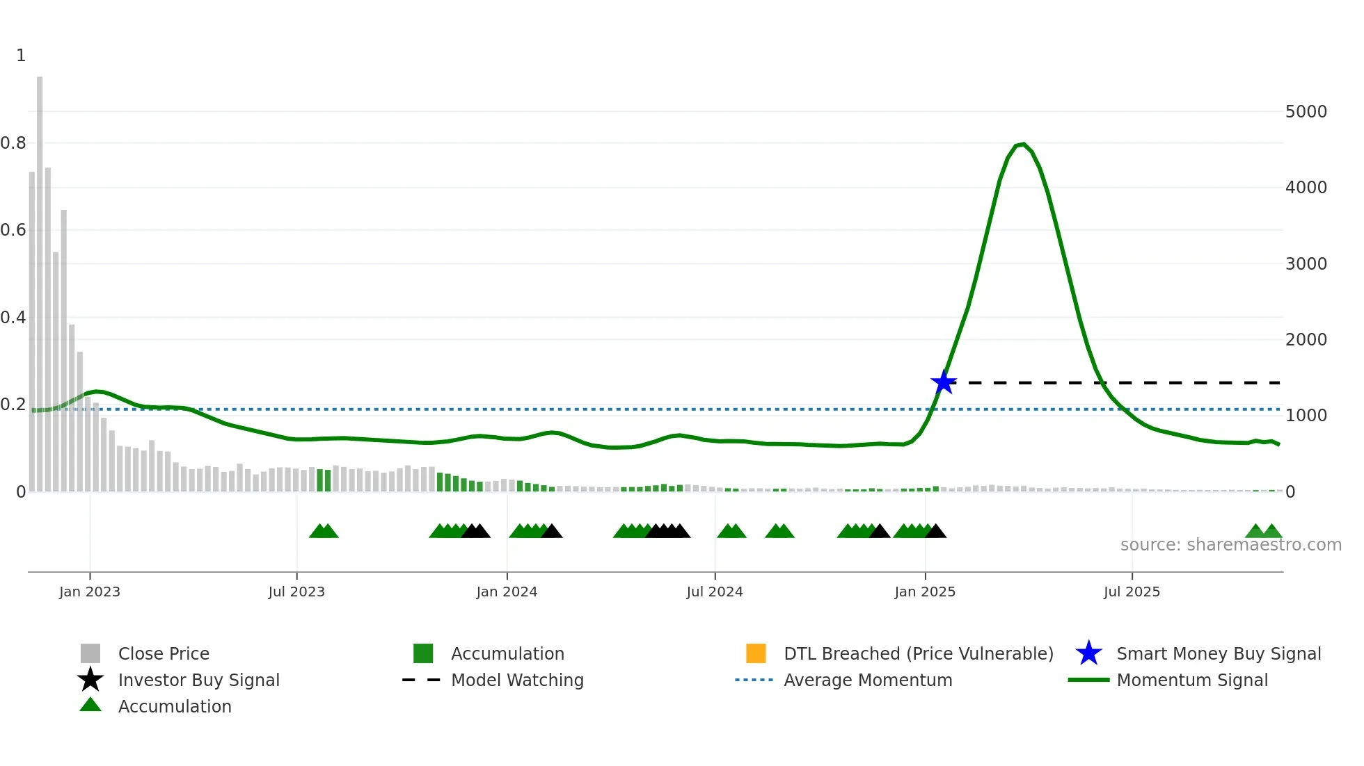 BOIL weekly Smart Money chart