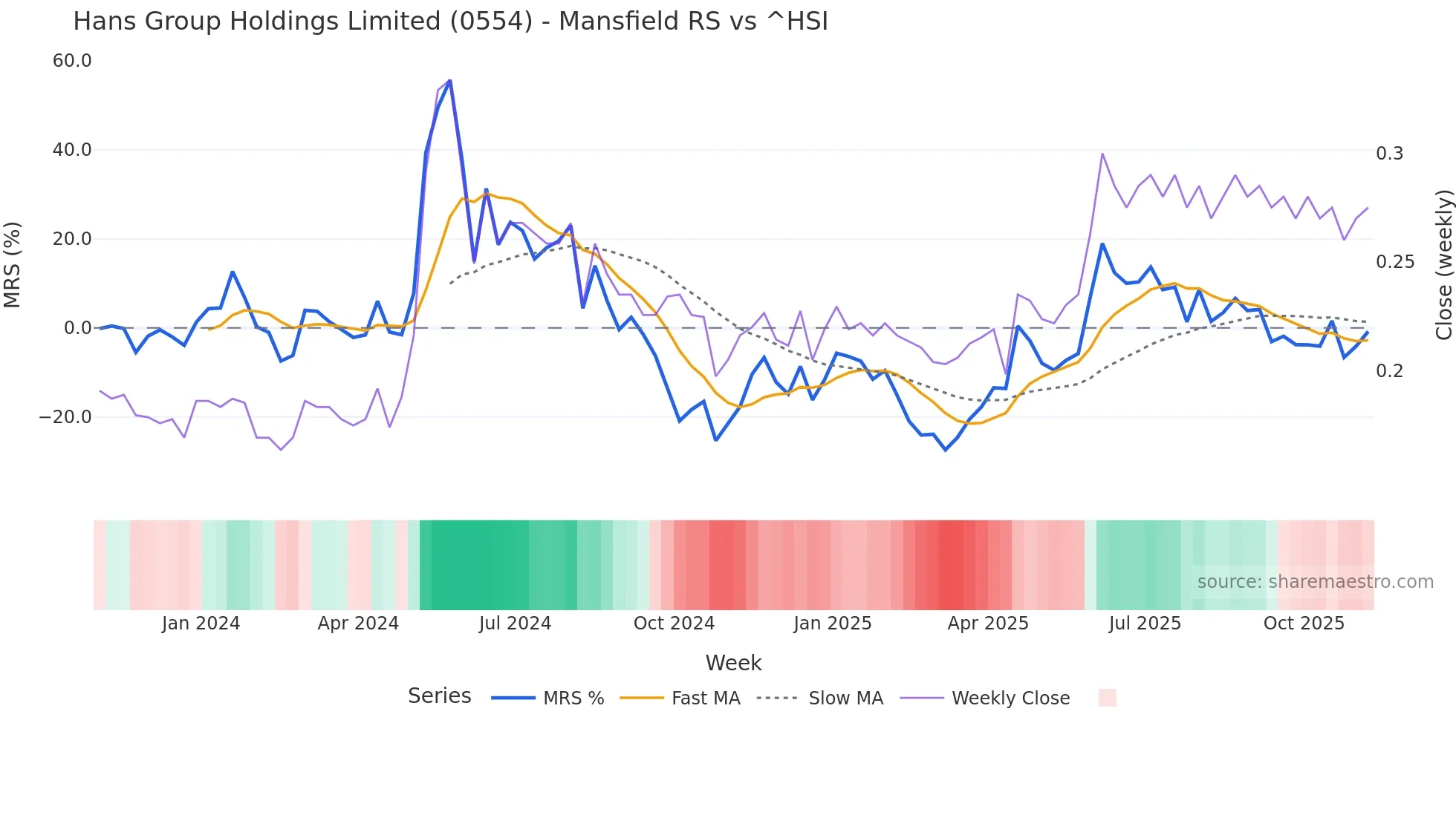 0554 Mansfield Relative Strength chart