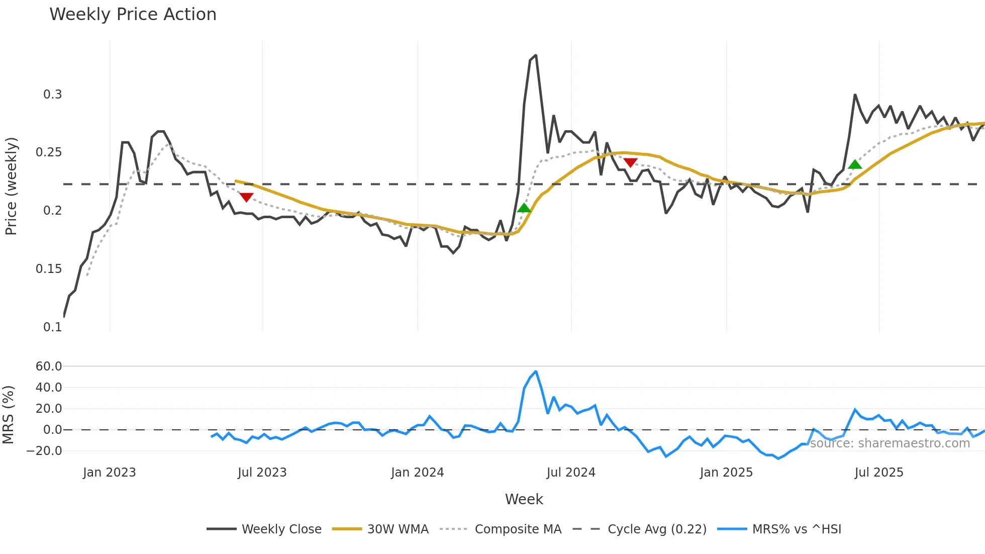 0554 weekly Price Action chart, closing 2025-11-03
