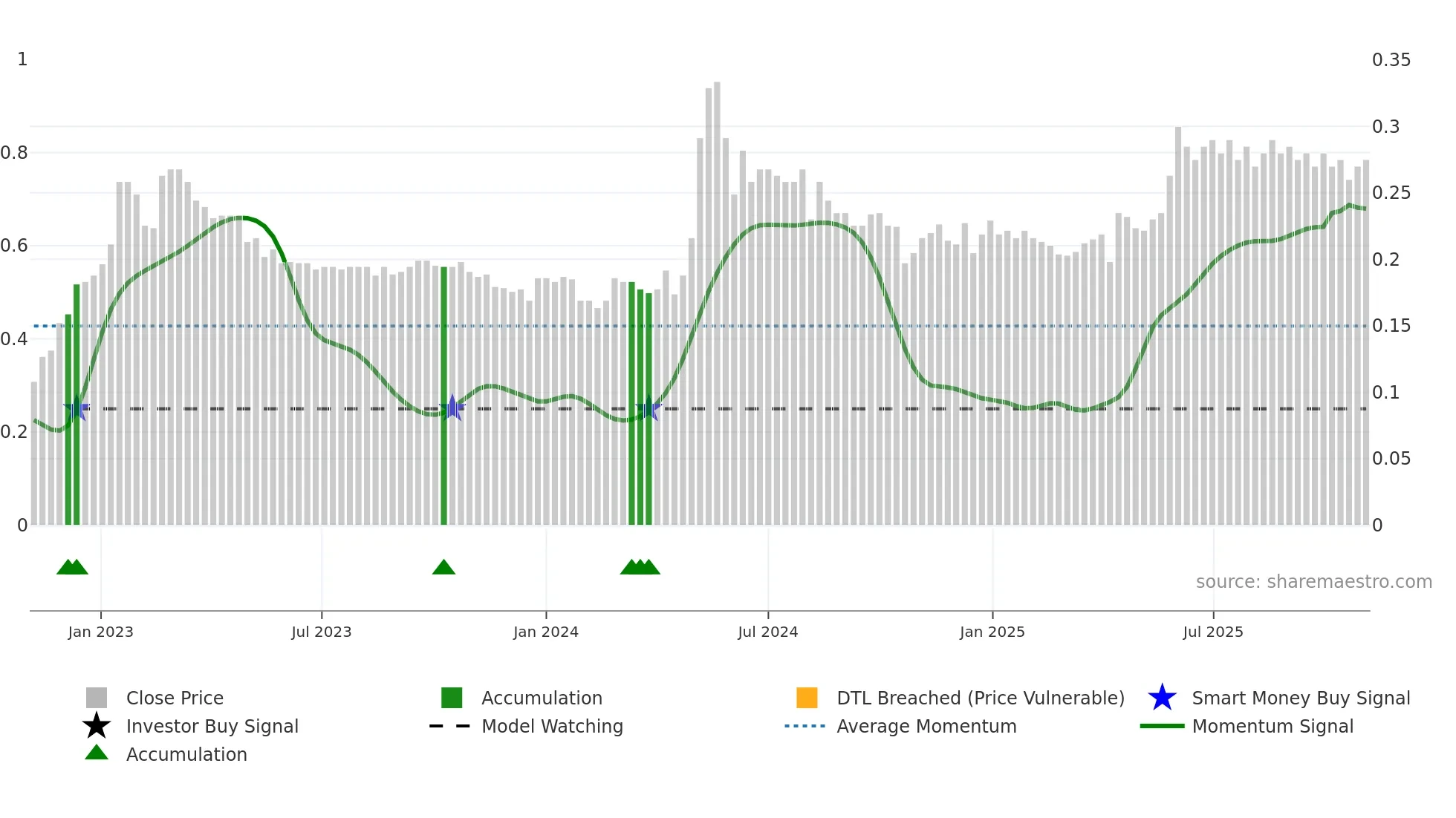 0554 weekly Smart Money chart