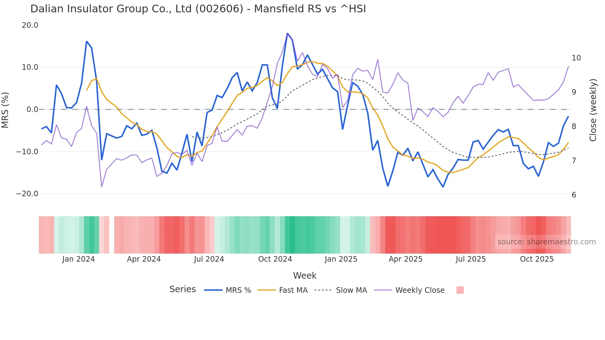 002606 Mansfield Relative Strength chart