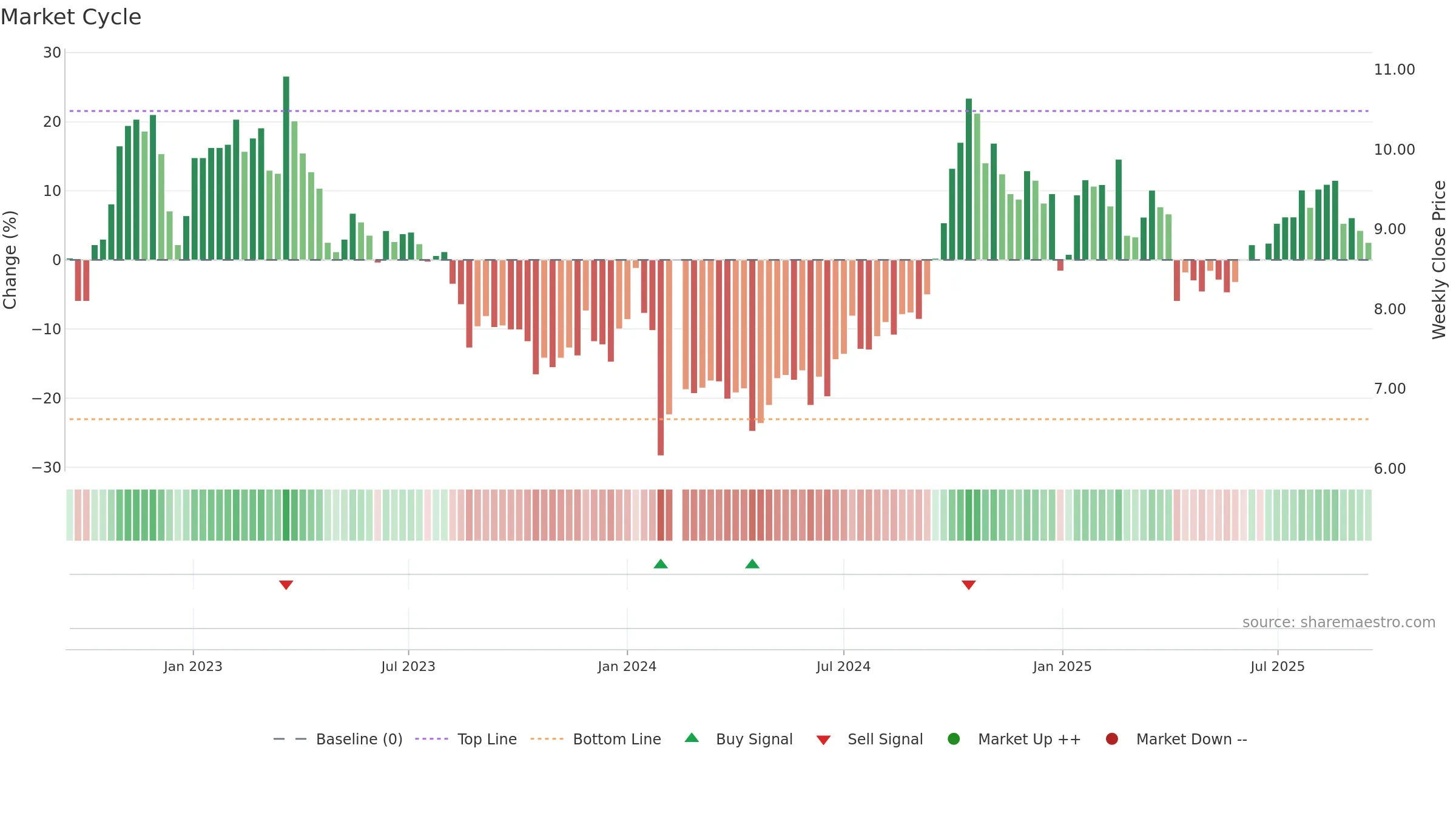 002606 weekly Market Cycle chart, closing 2025-09-15.