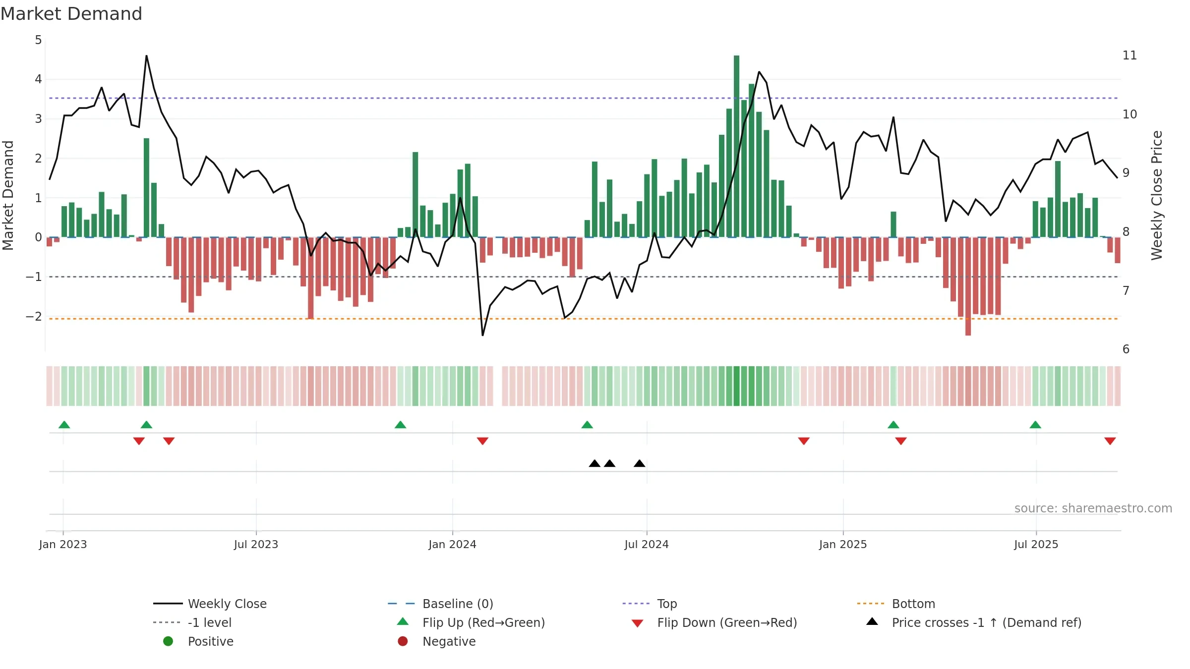 002606 weekly Market Demand chart, closing 2025-09-15.