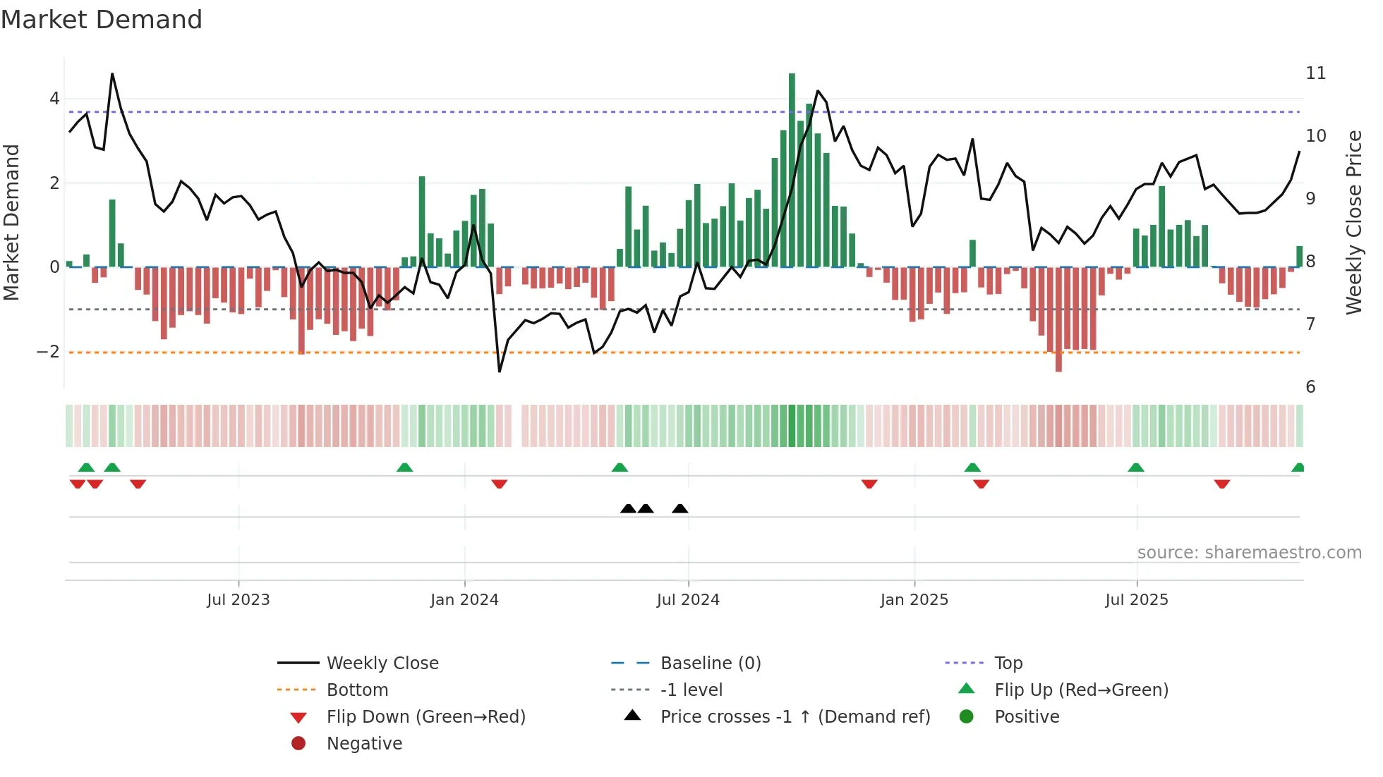 002606 weekly Market Demand chart