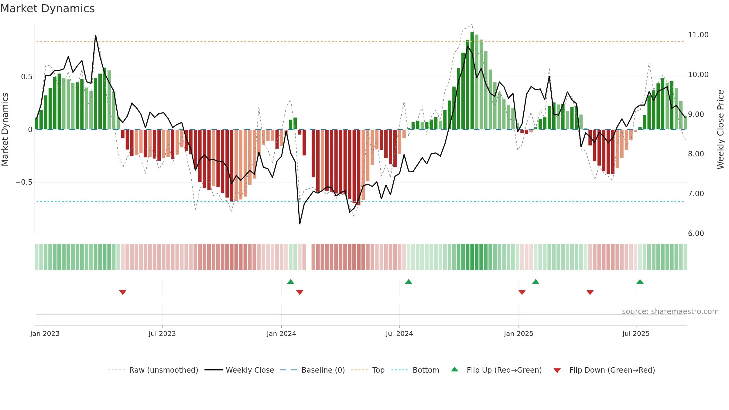 002606 weekly Market Dynamics chart, closing 2025-09-15.