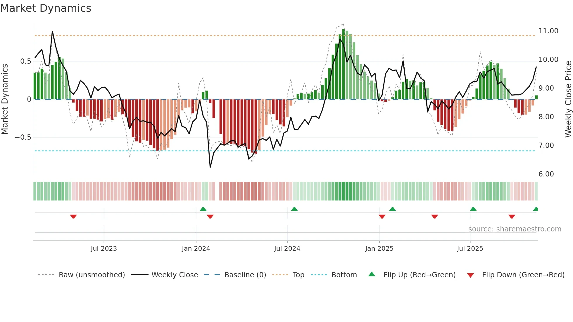 002606 weekly Market Dynamics chart