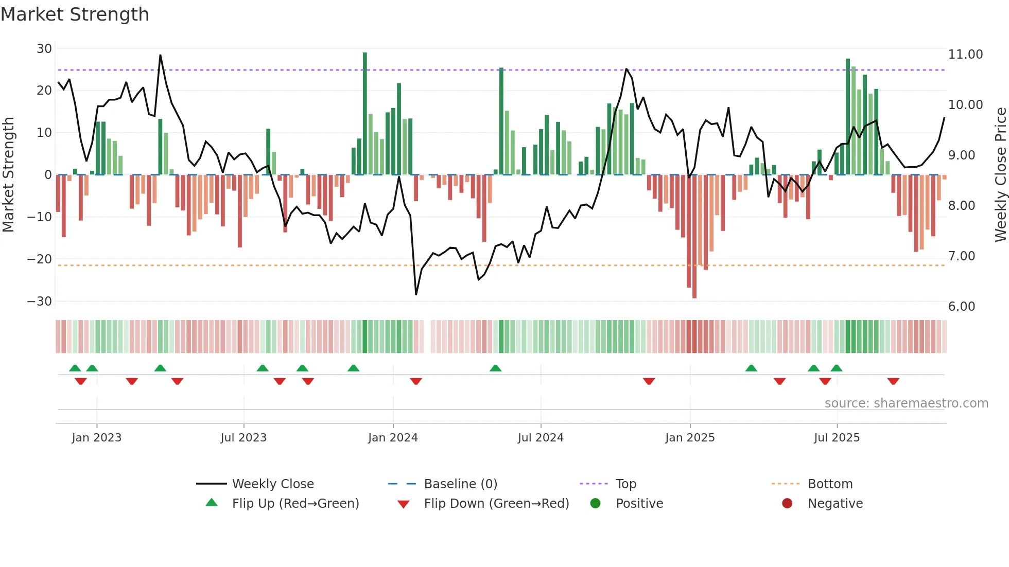 002606 weekly Market Strength chart