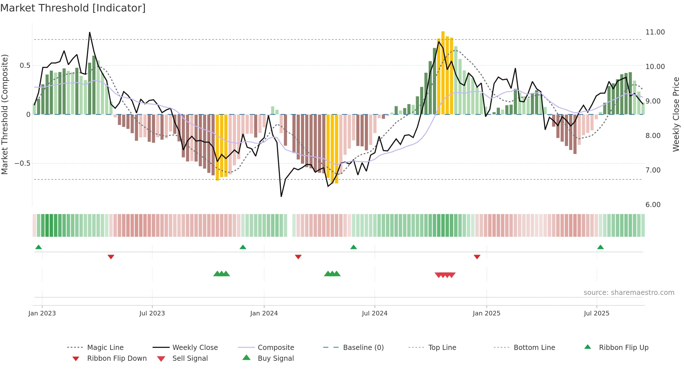 002606 weekly Market Threshold chart, closing 2025-09-15.