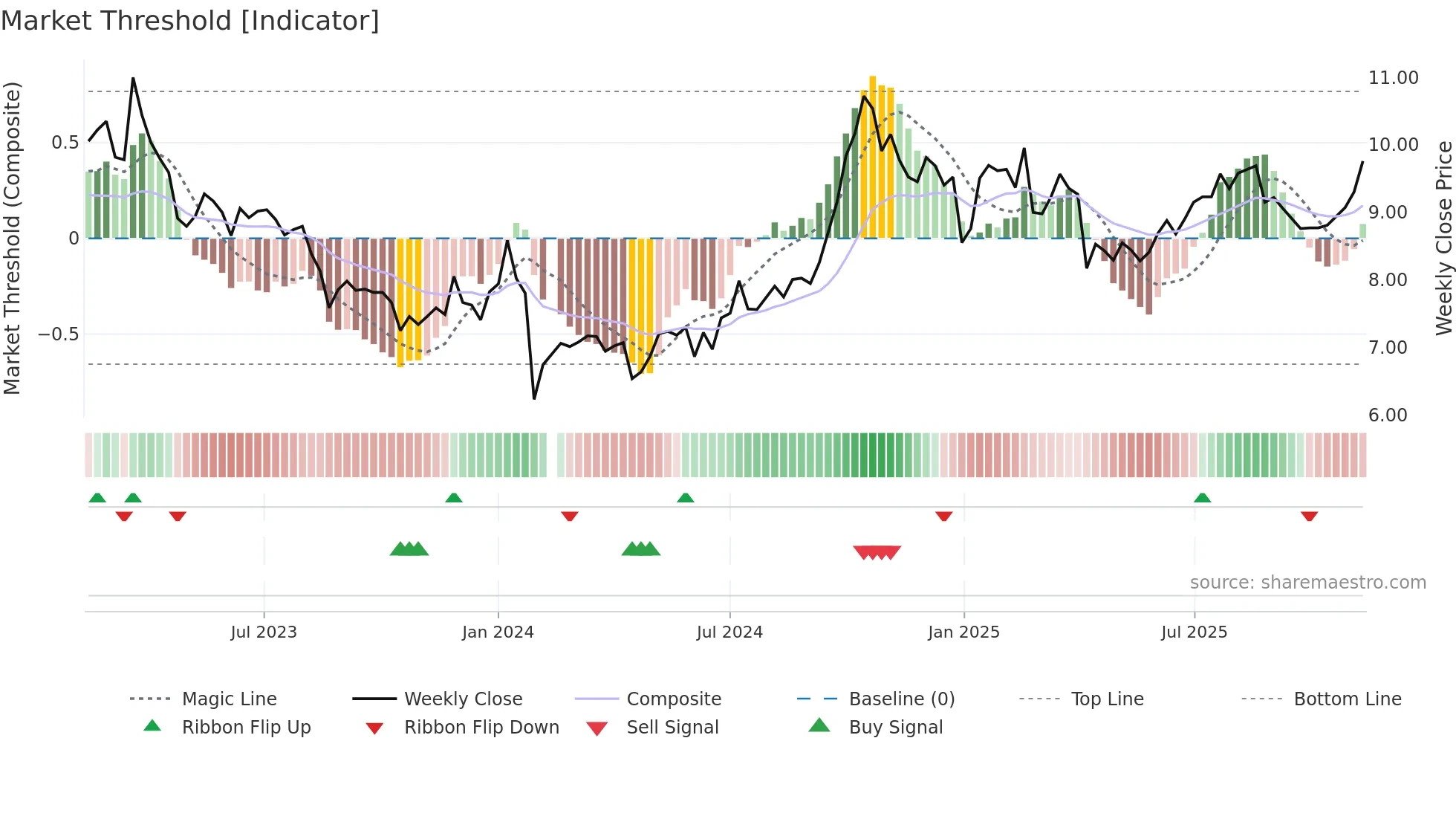 002606 weekly Market Threshold chart