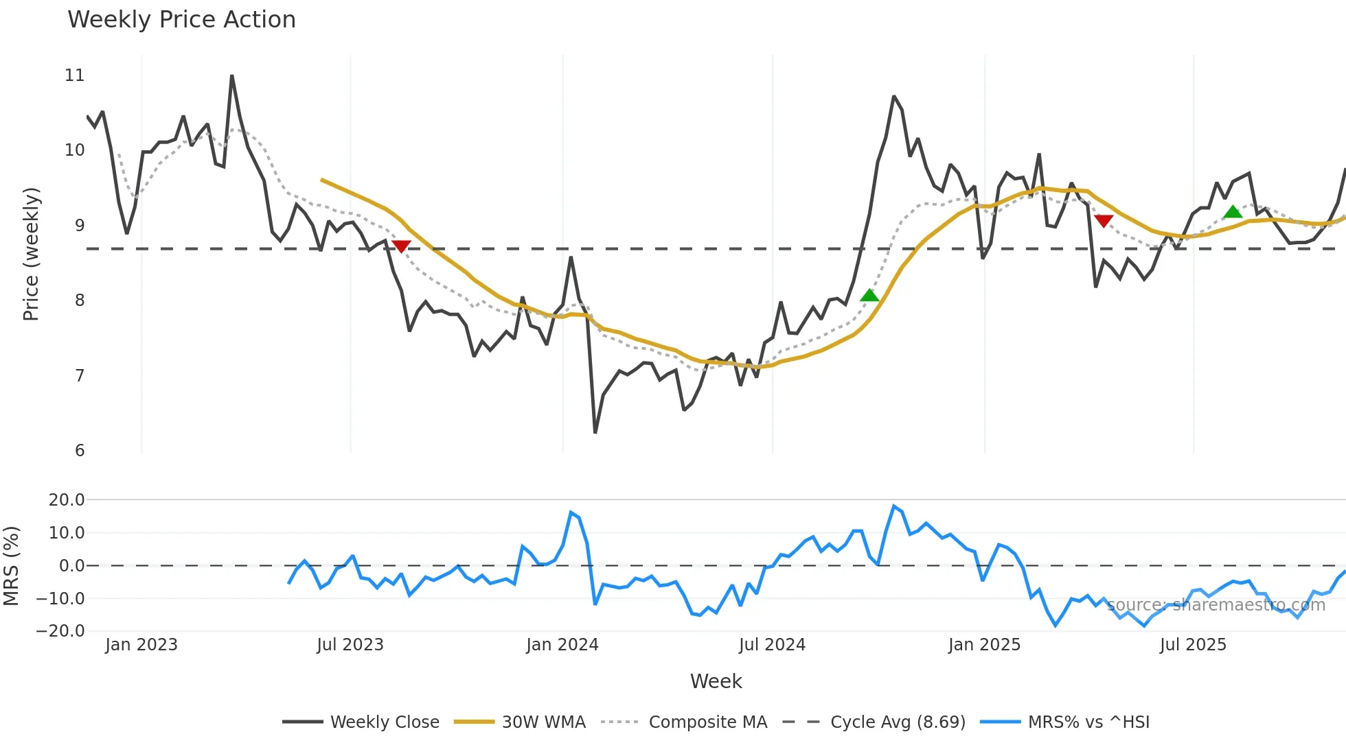 002606 weekly Price Action chart, closing 2025-11-10