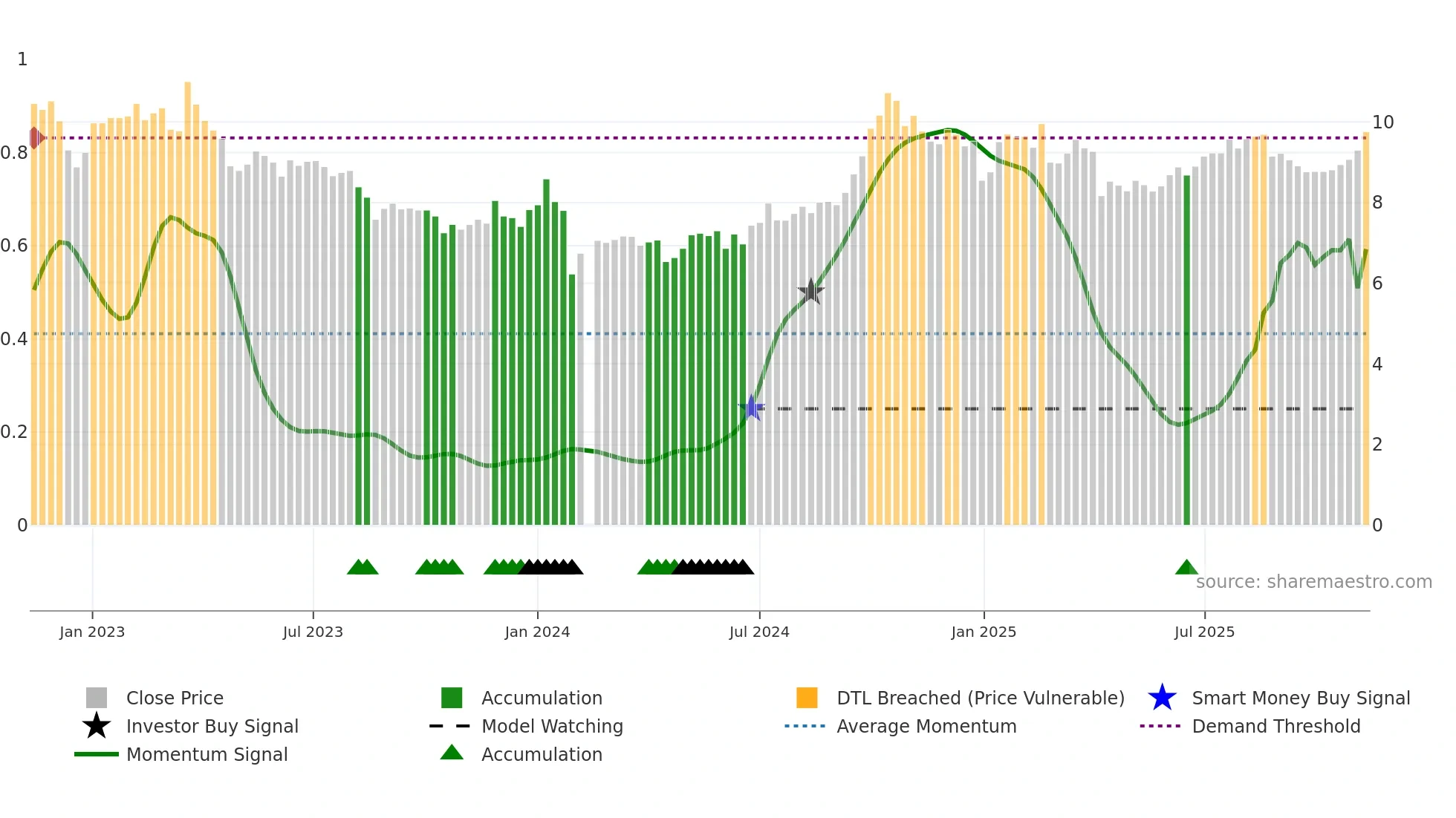 002606 weekly Smart Money chart