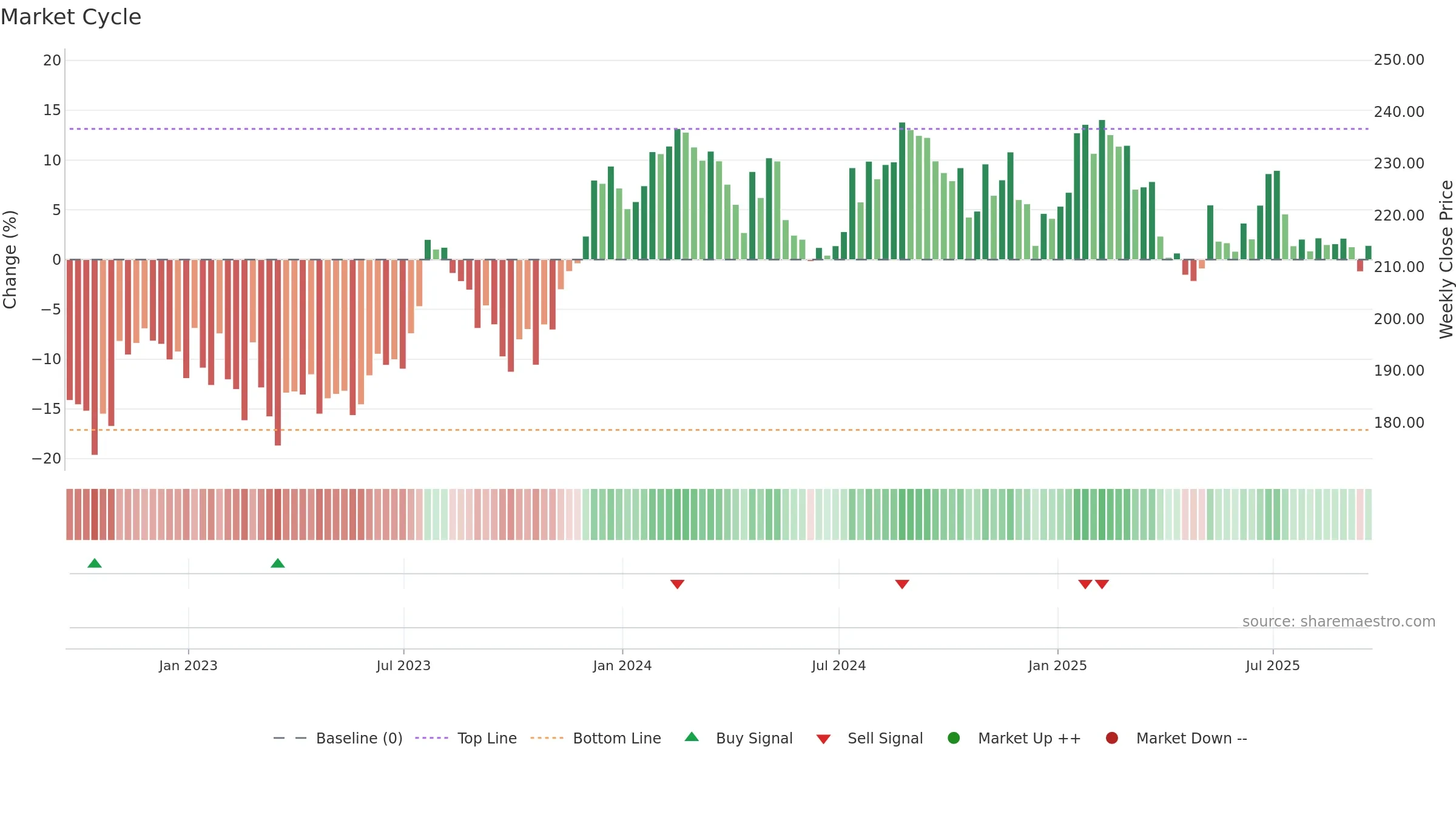 UNP weekly Market Cycle chart, closing 2025-09-19.