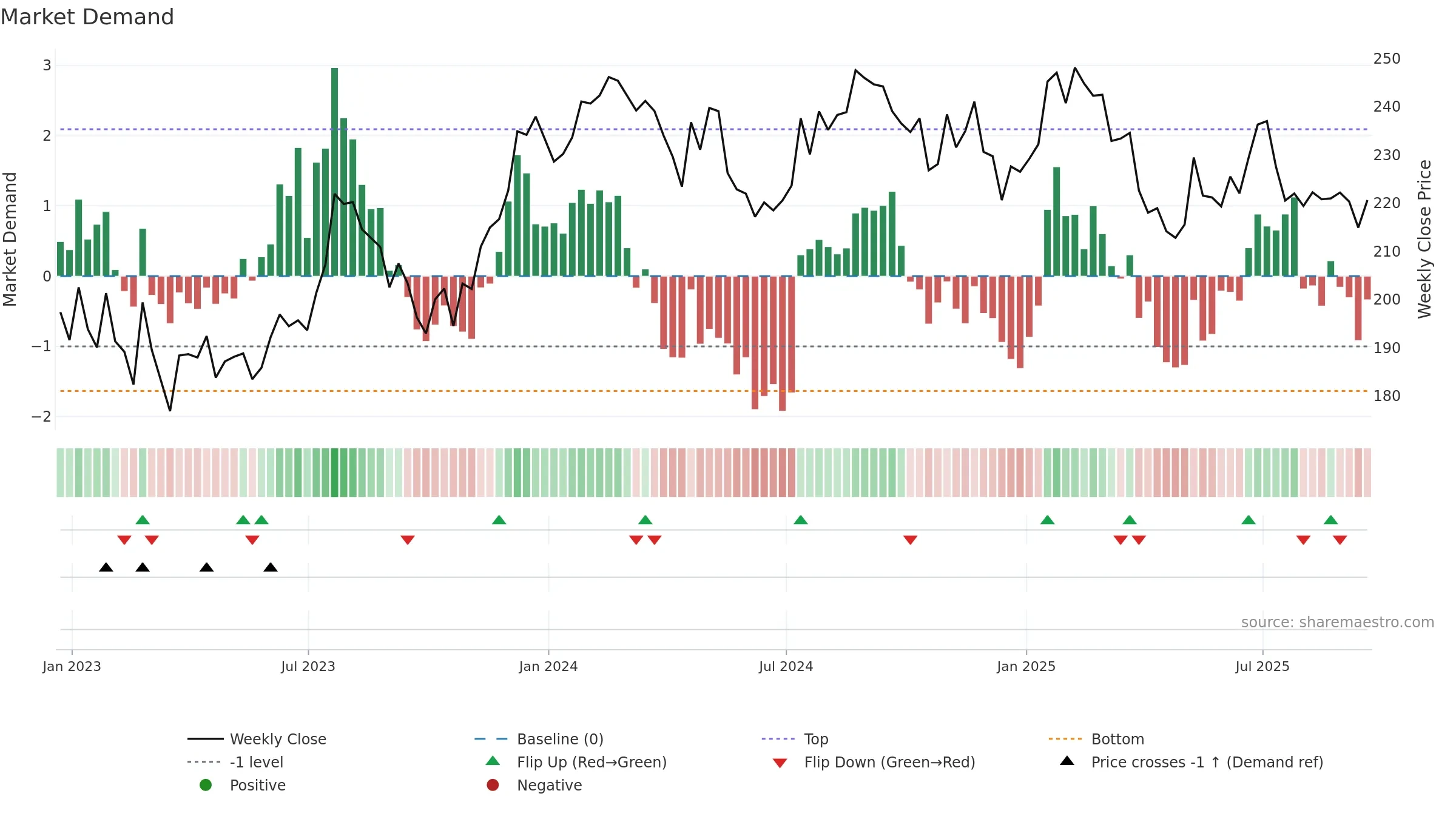 UNP weekly Market Demand chart, closing 2025-09-19.