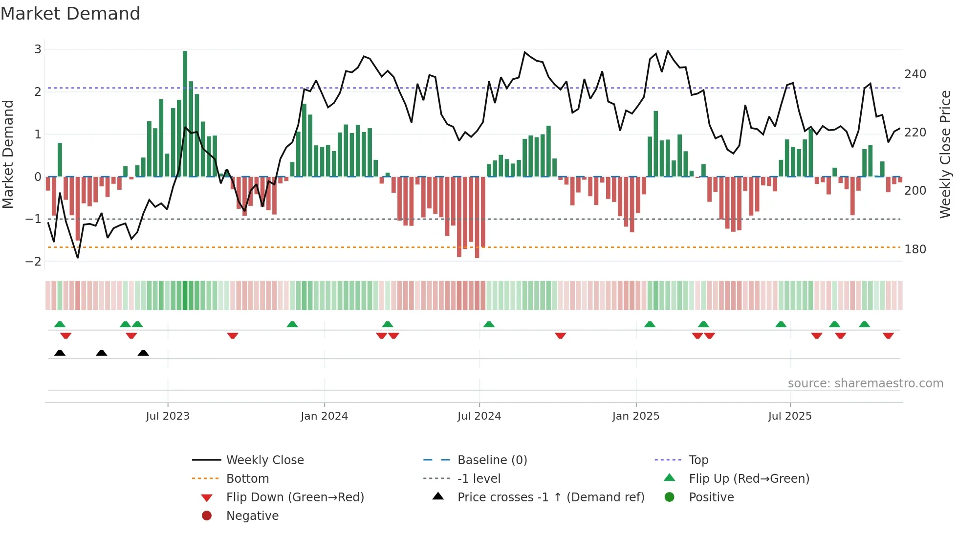 UNP weekly Market Demand chart