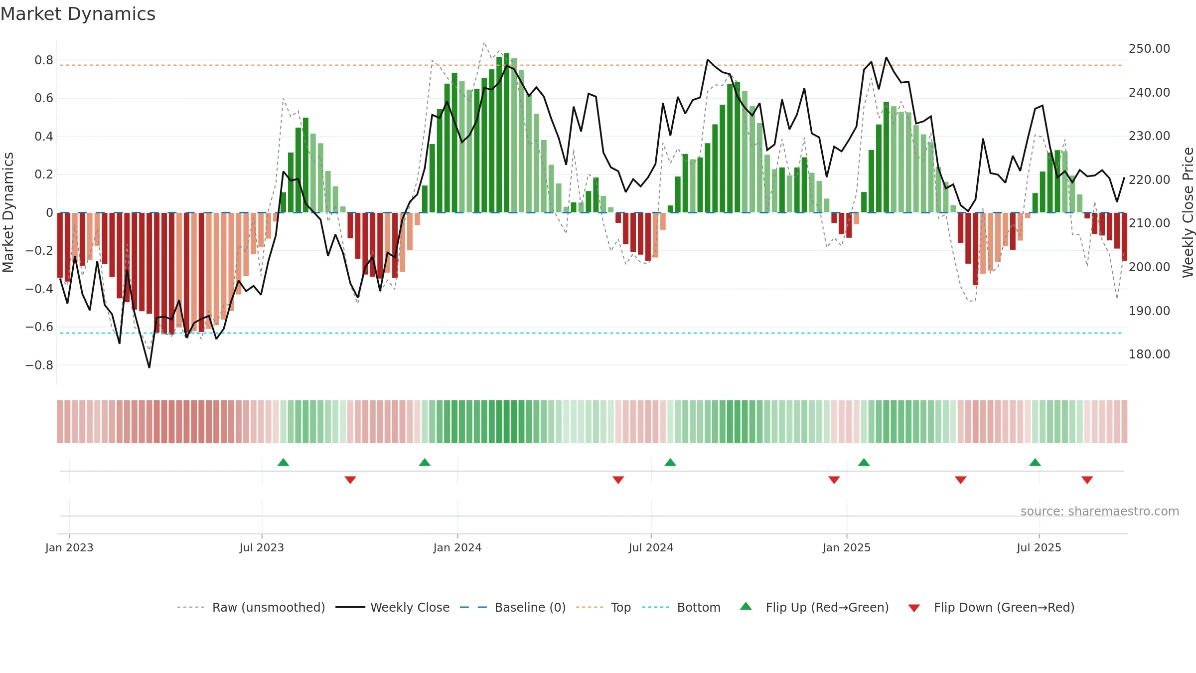 UNP weekly Market Dynamics chart, closing 2025-09-19.