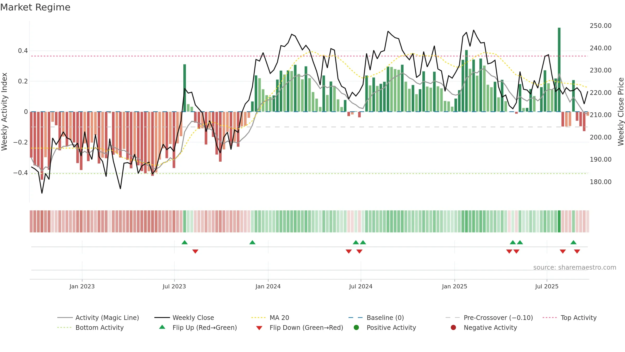 UNP weekly Market Snapshot chart, closing 2025-09-19.
