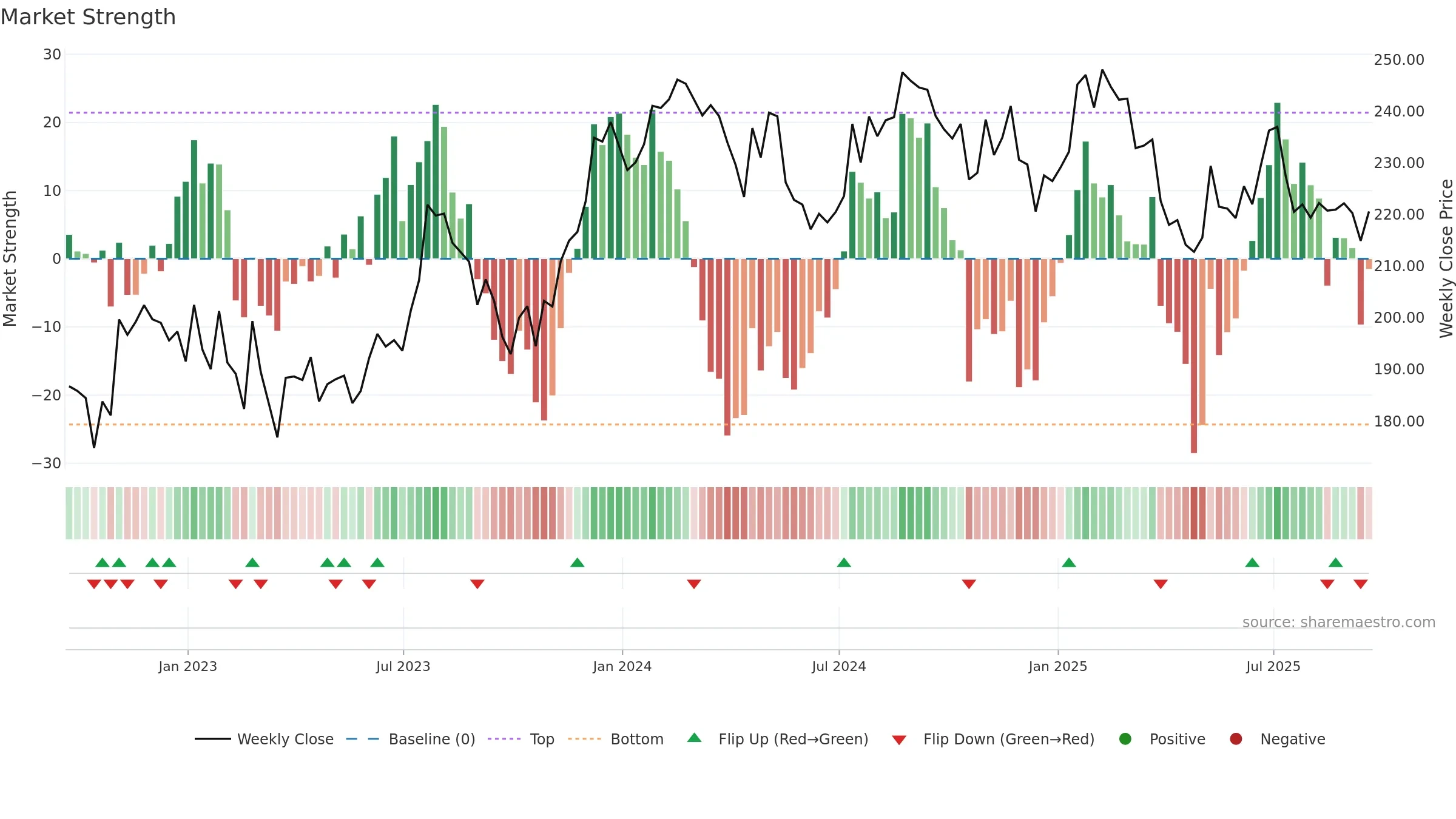 UNP weekly Market Strength chart, closing 2025-09-19.
