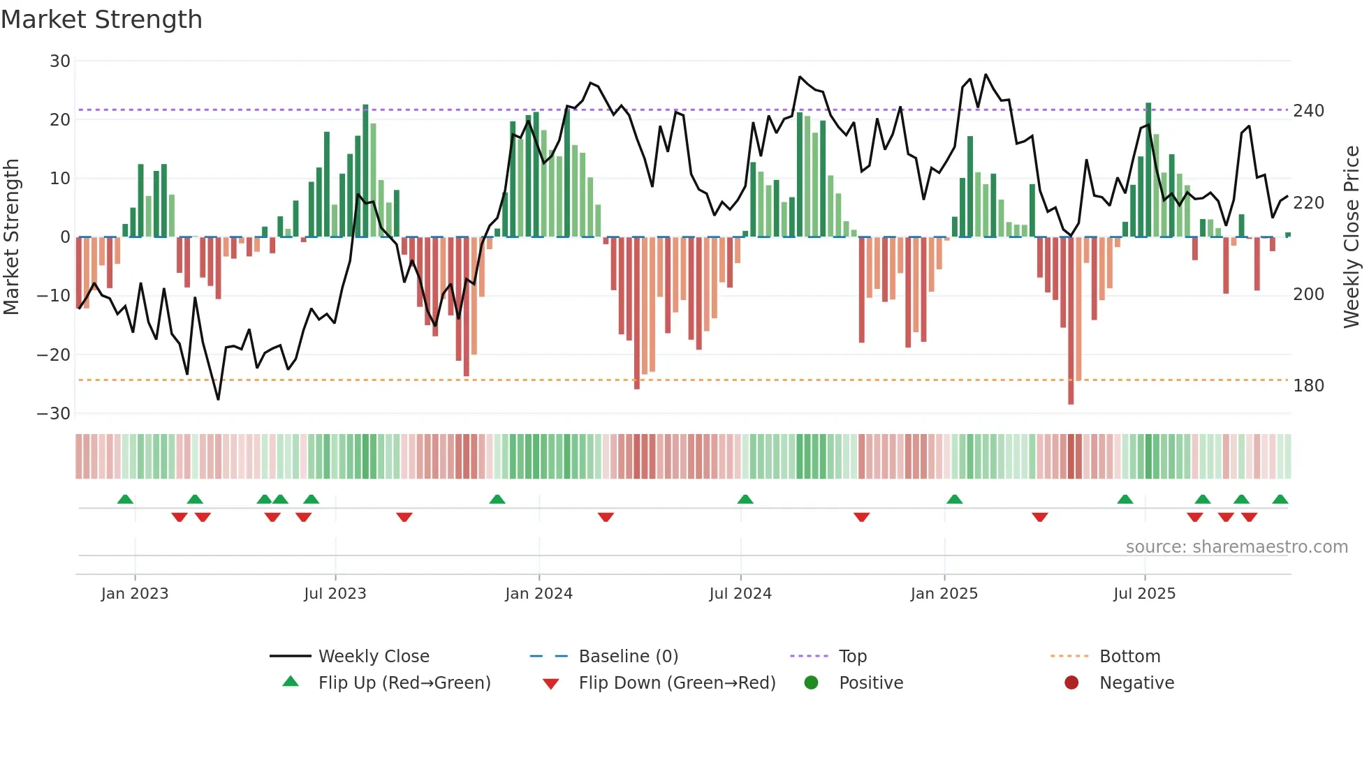 UNP weekly Market Strength chart