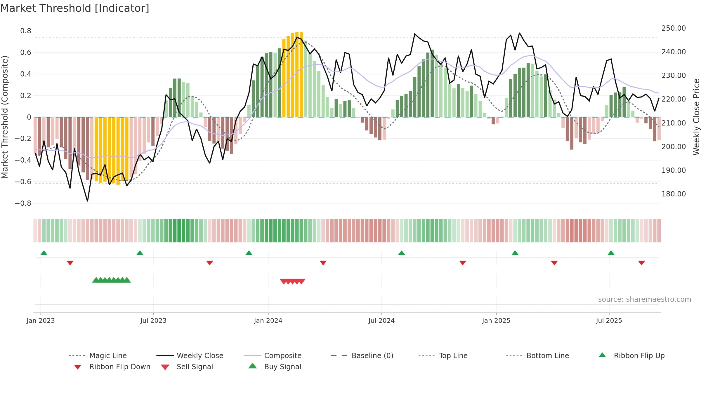 UNP weekly Market Threshold chart, closing 2025-09-19.