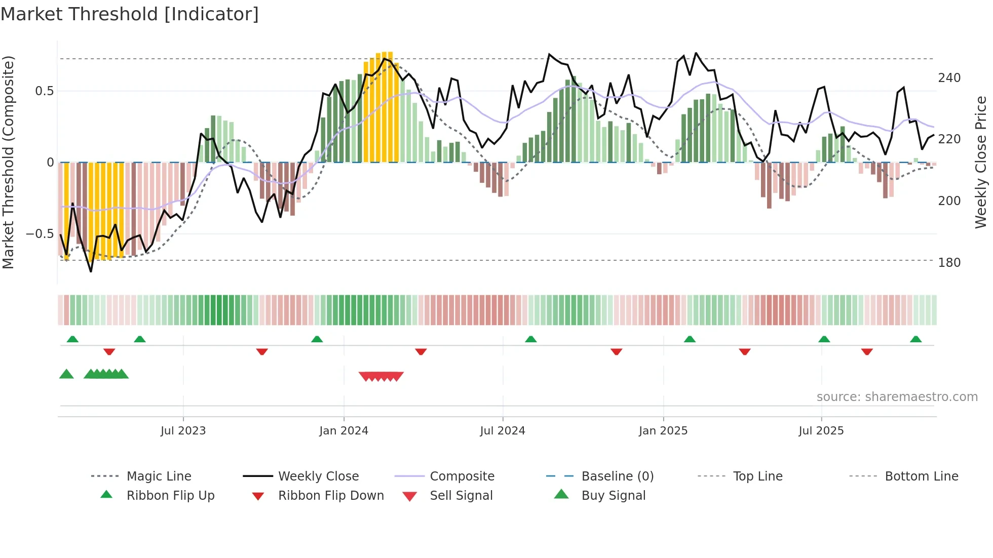 UNP weekly Market Threshold chart