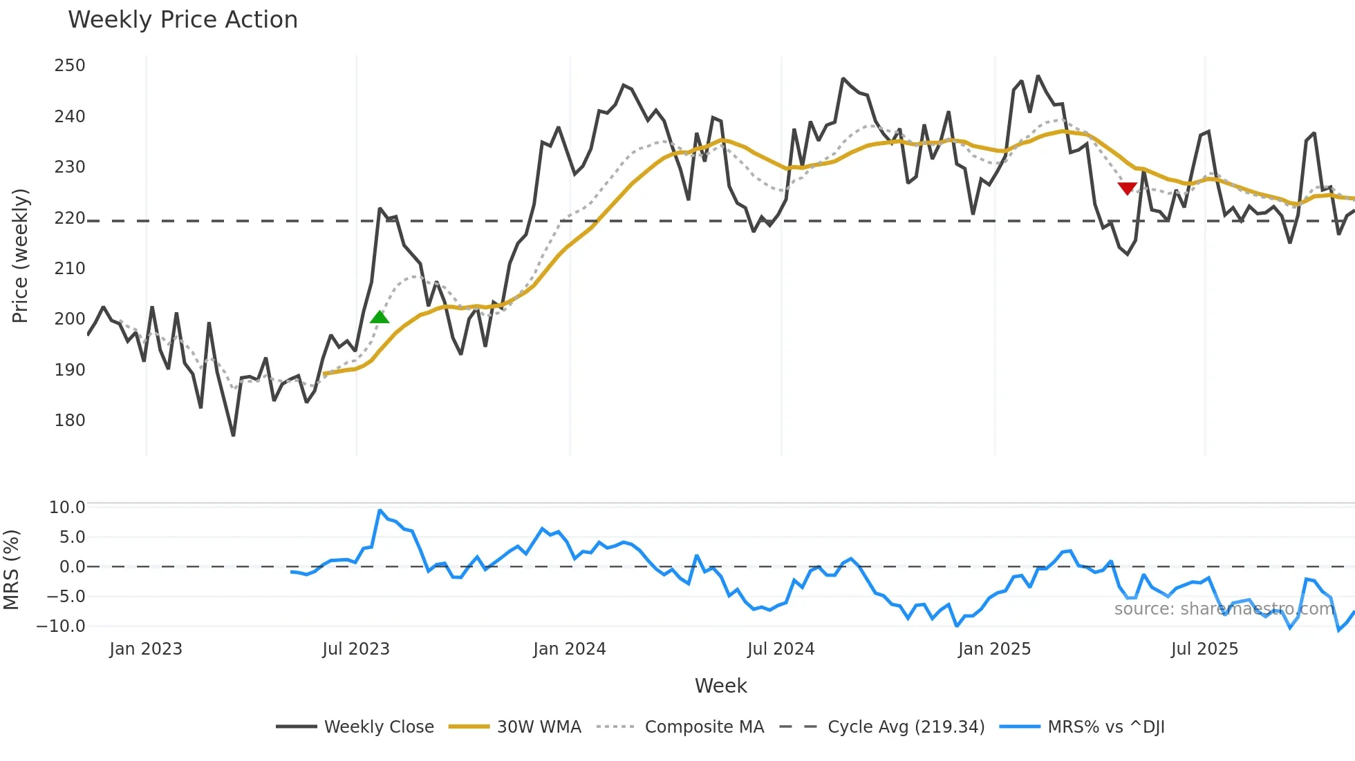 UNP weekly Price Action chart, closing 2025-11-07