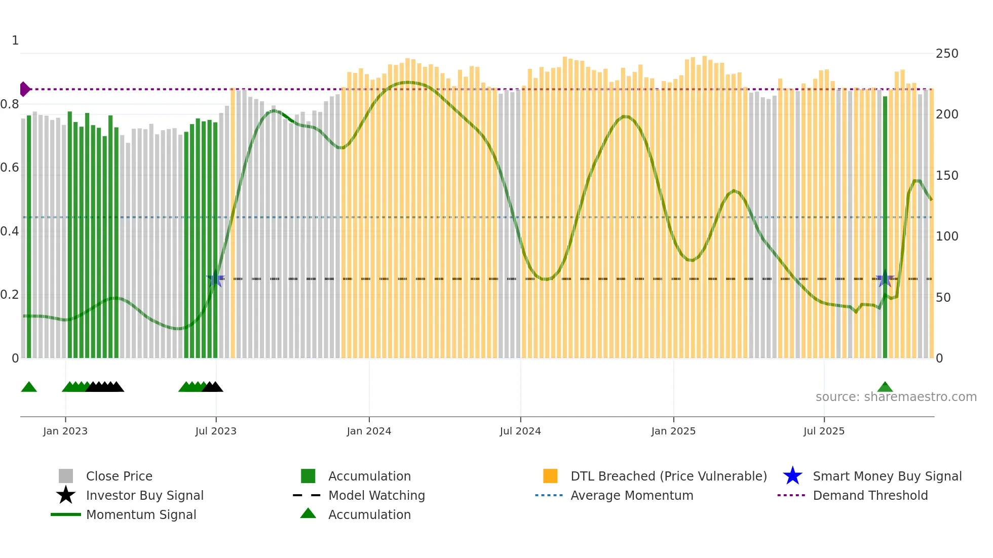 UNP weekly Smart Money chart