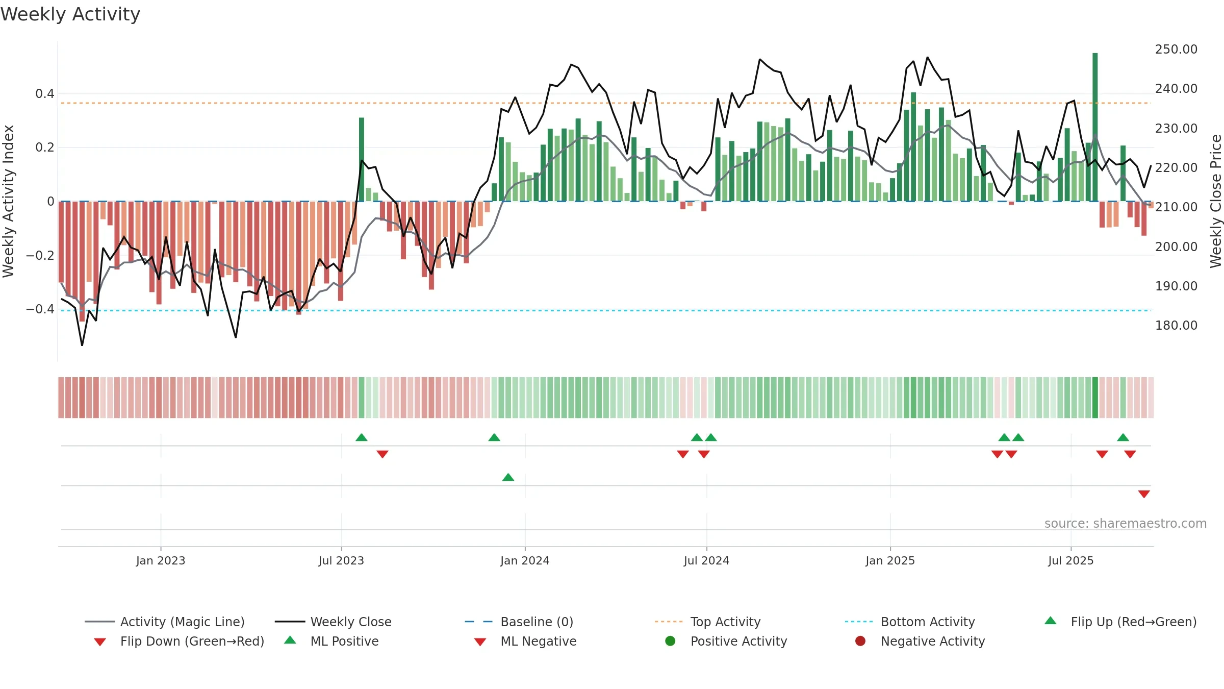 UNP weekly Activity chart, closing 2025-09-19.