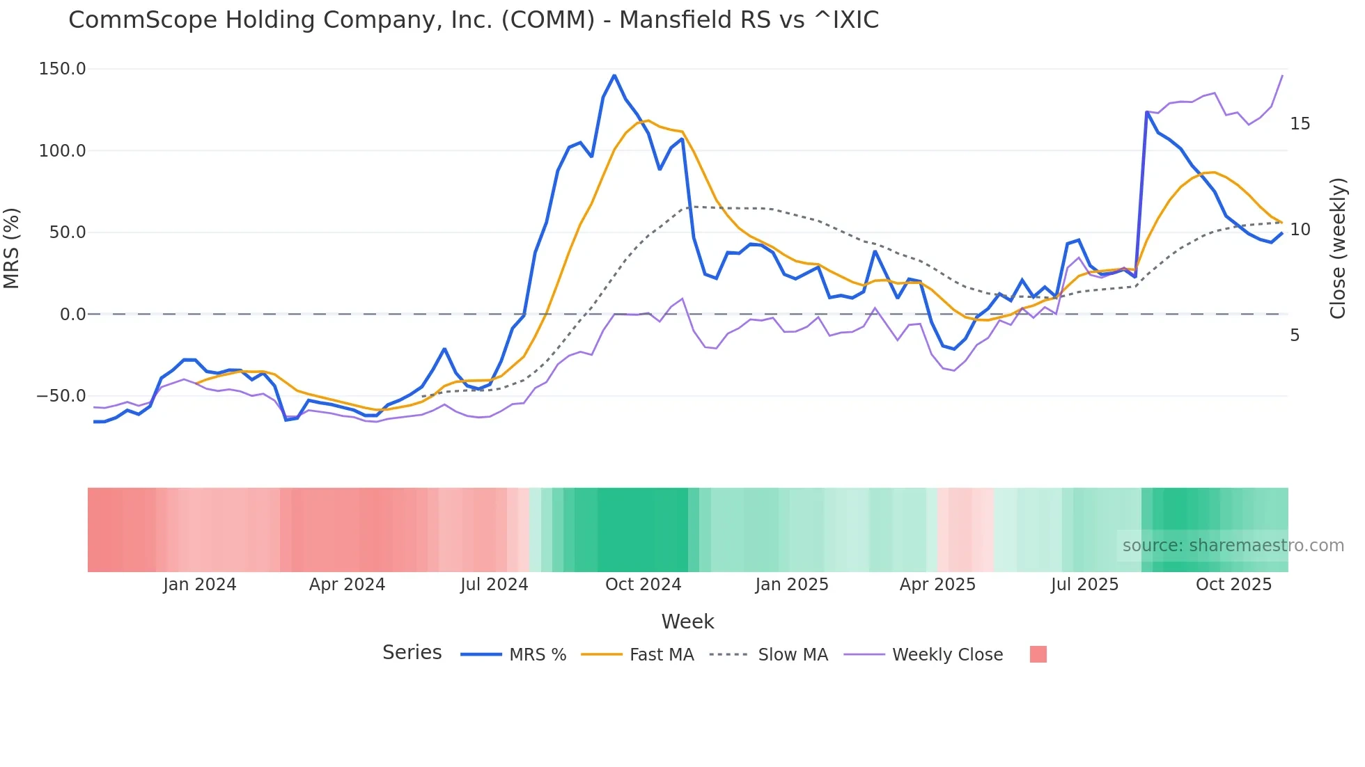 COMM Mansfield Relative Strength chart