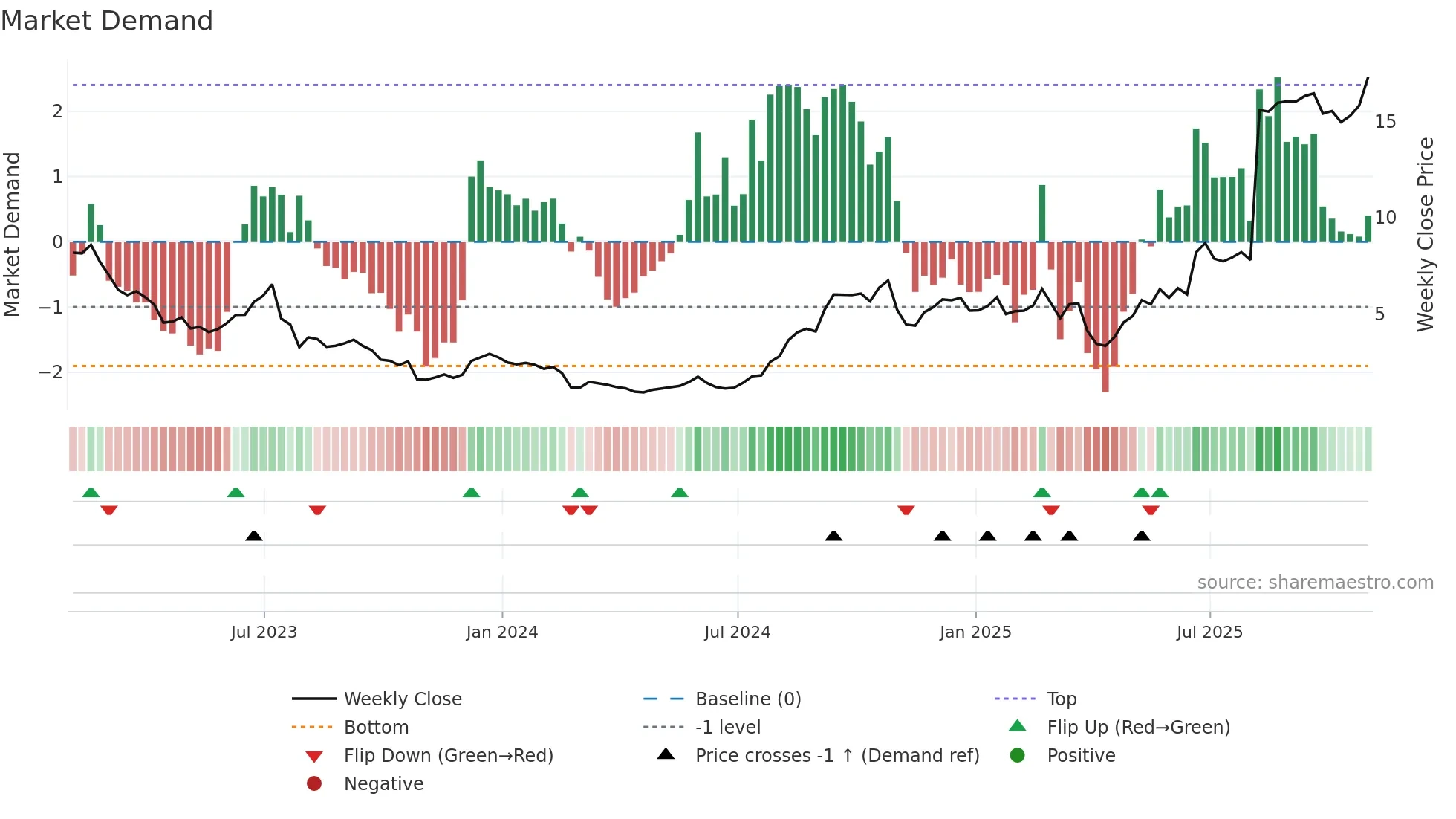 COMM weekly Market Demand chart