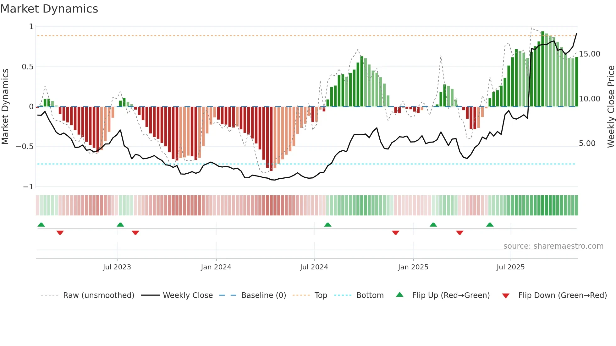 COMM weekly Market Dynamics chart