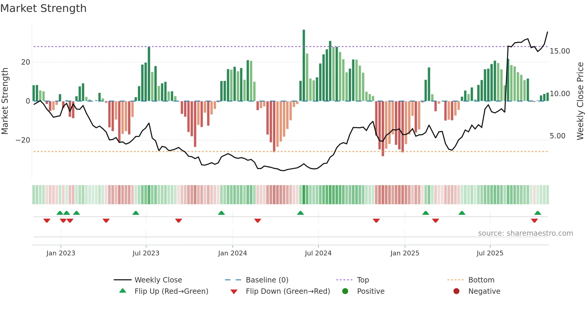 COMM weekly Market Strength chart