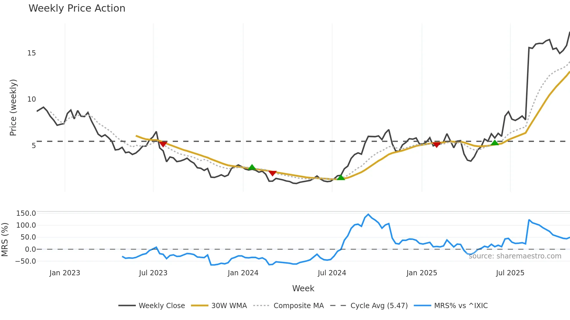 COMM weekly Price Action chart, closing 2025-10-31