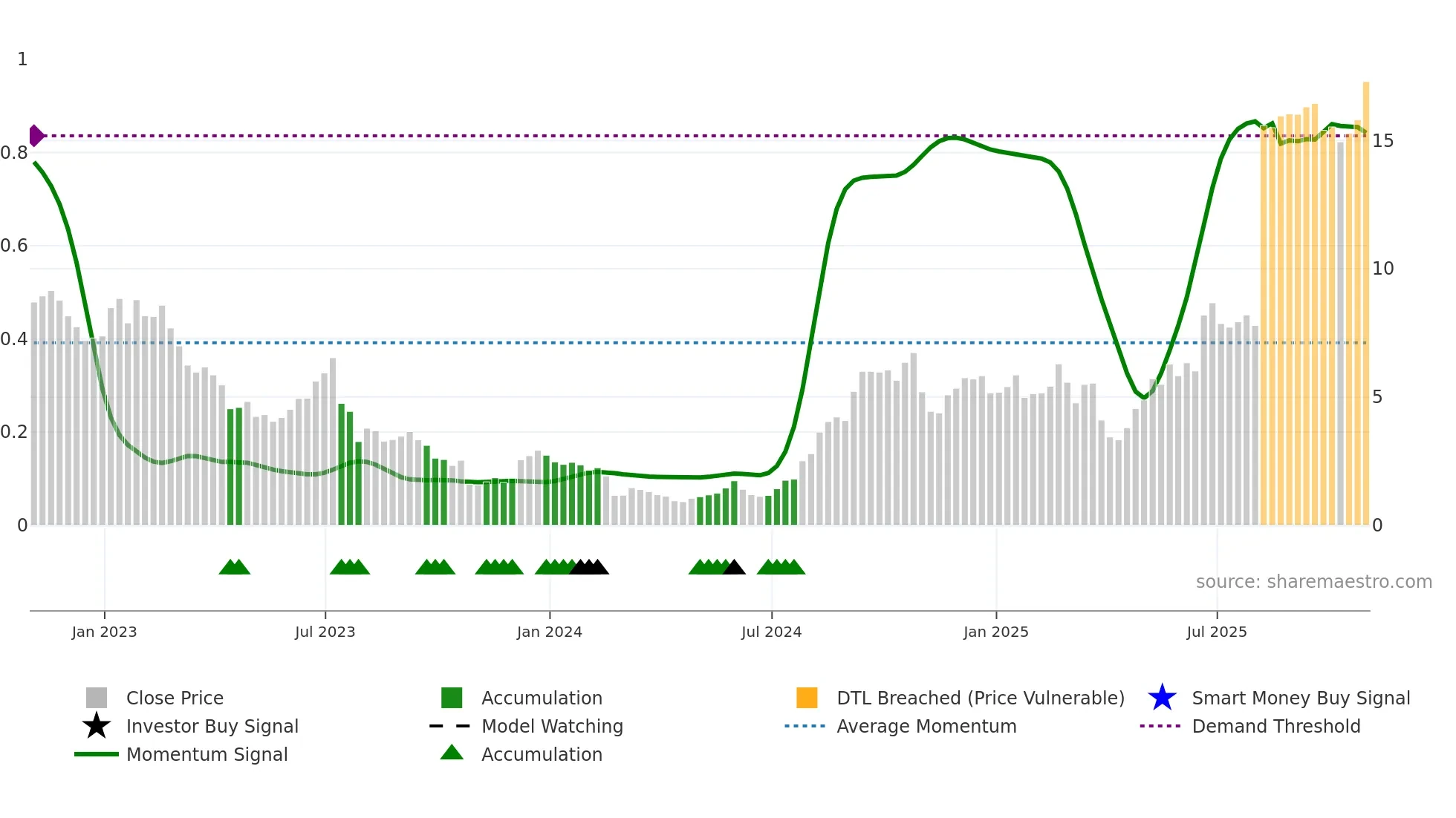 COMM weekly Smart Money chart